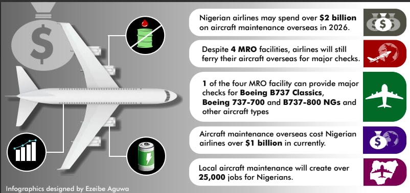 Nigerian Airlines Face $2 Billion Overseas Maintenance Bill by 2026