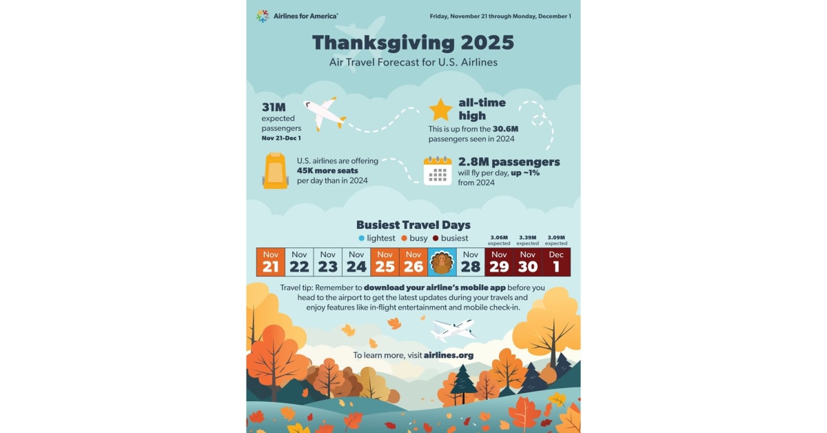 U.S. Airlines Expecting Record Breaking Thanksgiving Travel Season