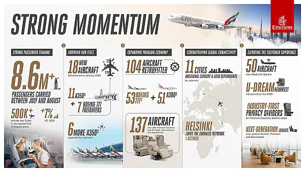 Emirates Winter Booking Momentum Grows Amid Fleet Expansion