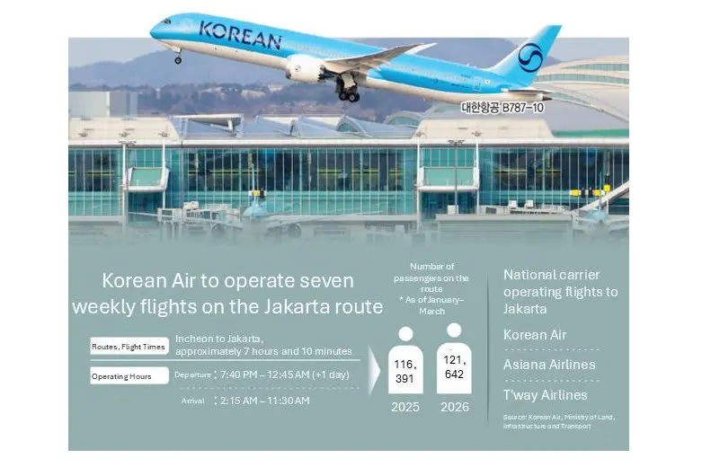Korean Air Restores Daily Jakarta Flights Amid Competition