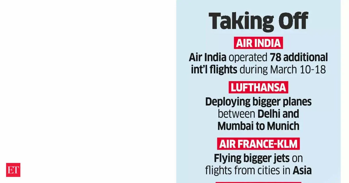 Airlines Add India-Europe Flights as Gulf Airspace Disrupts Travel