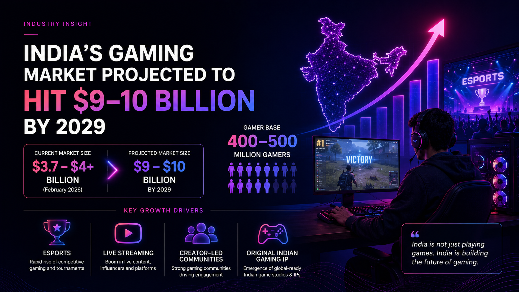 India's Gaming Market Projected to Hit $9–10 Billion by 2029
