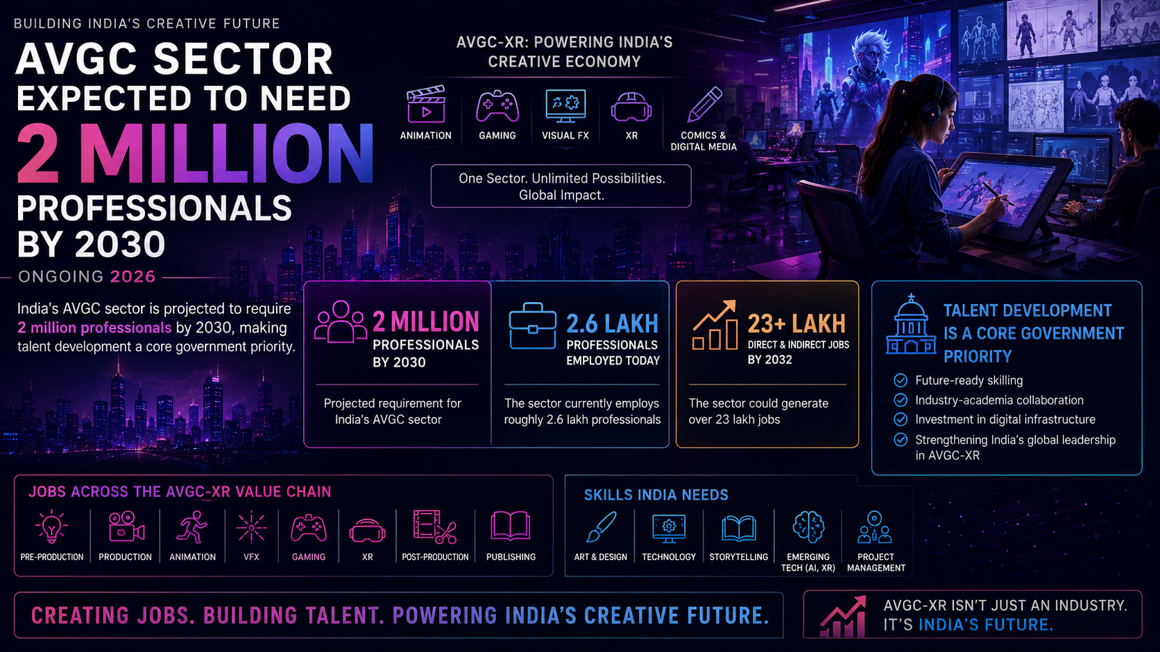 AVGC Sector to Need 2 Million Professionals by 2030