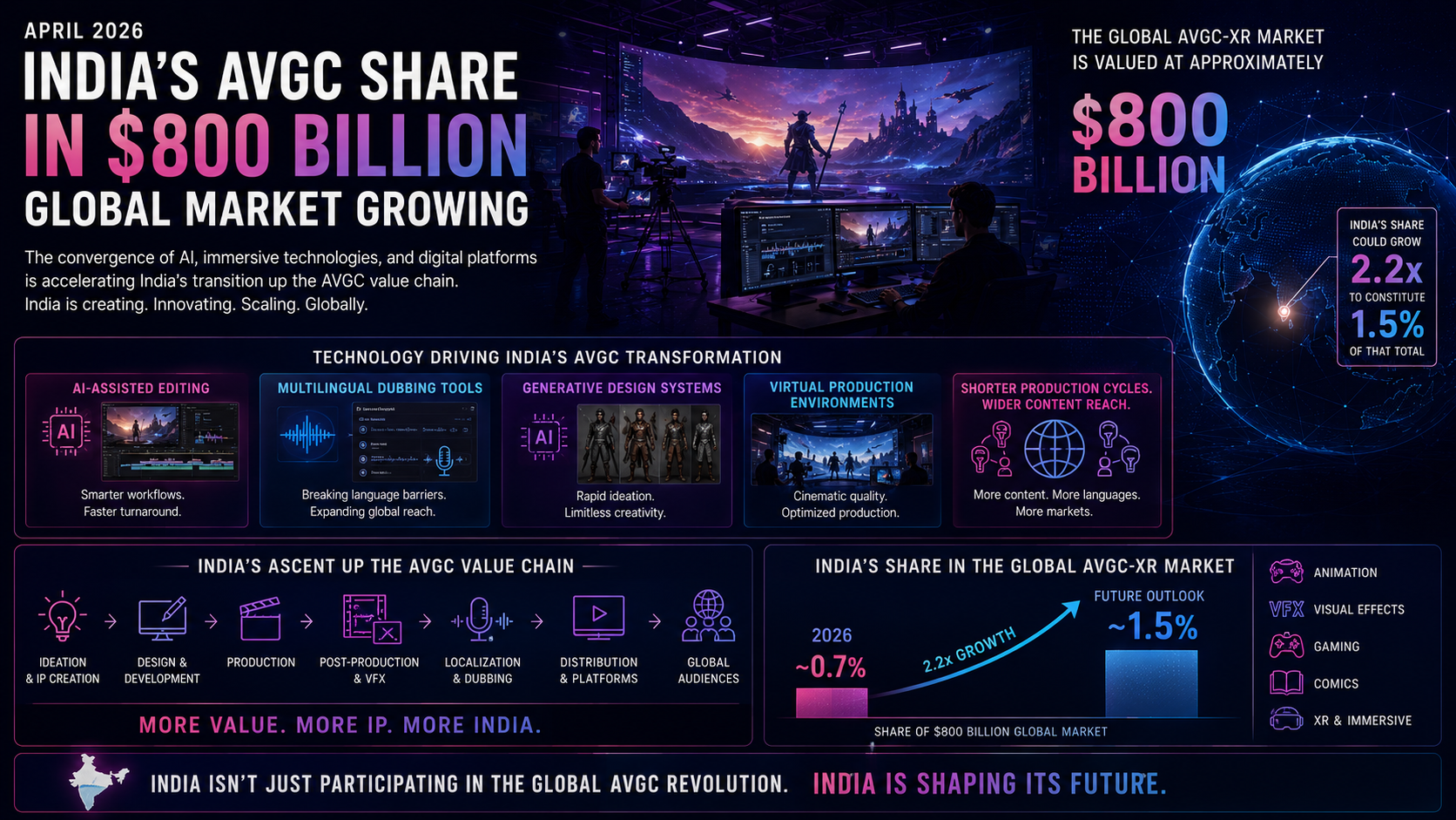 India's AVGC Share in $800 Billion Global Market Growing