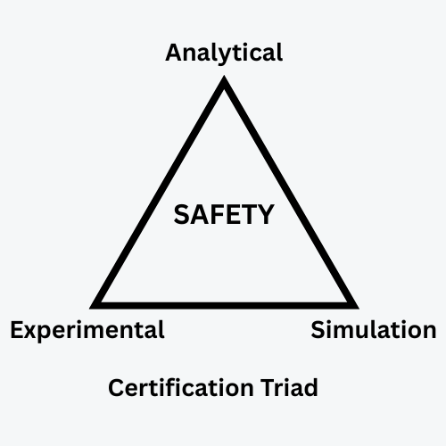 Engineering safety and certification blueprints