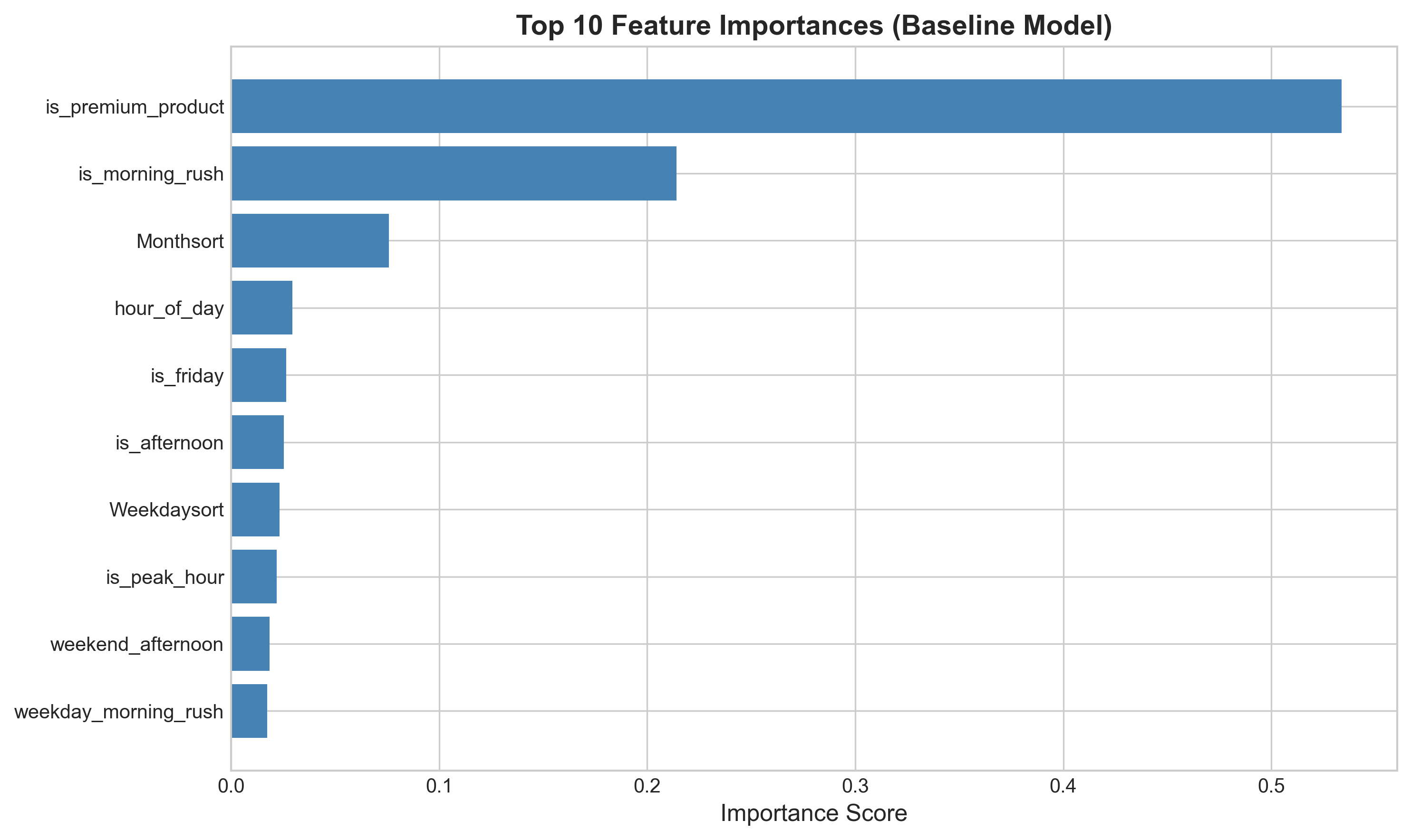 Feature Importance Baseline
