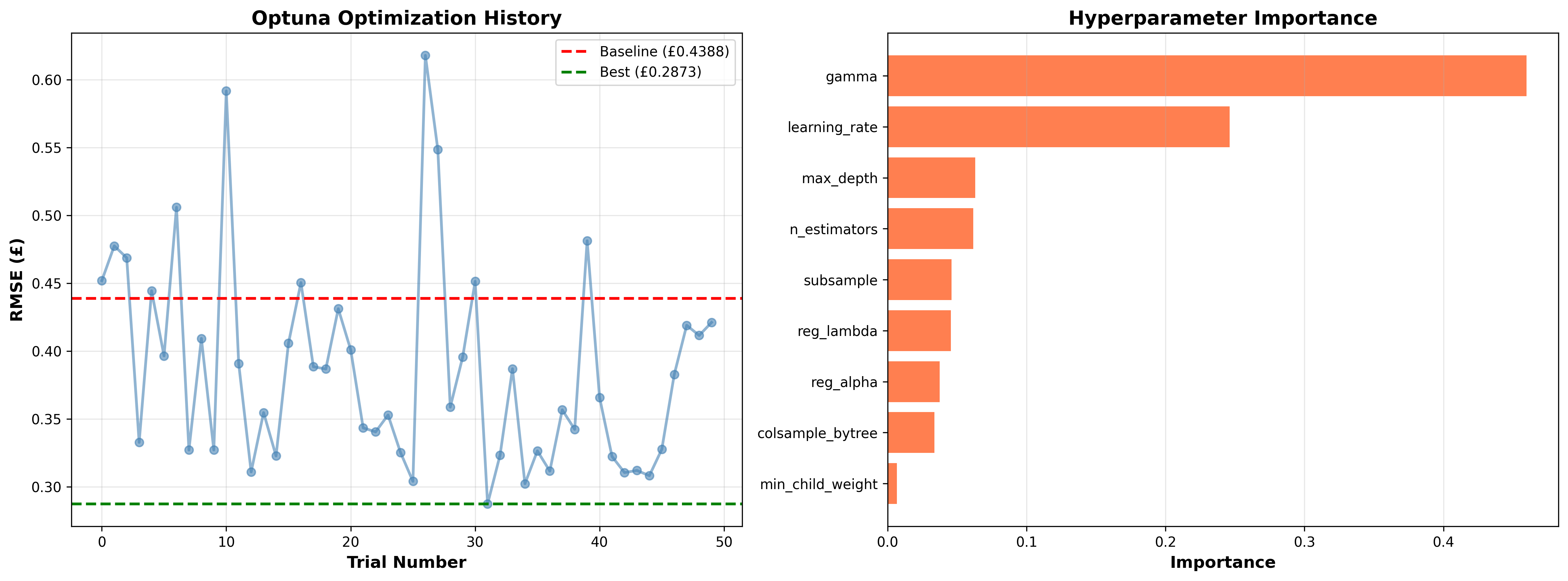 Optuna Optimization Results