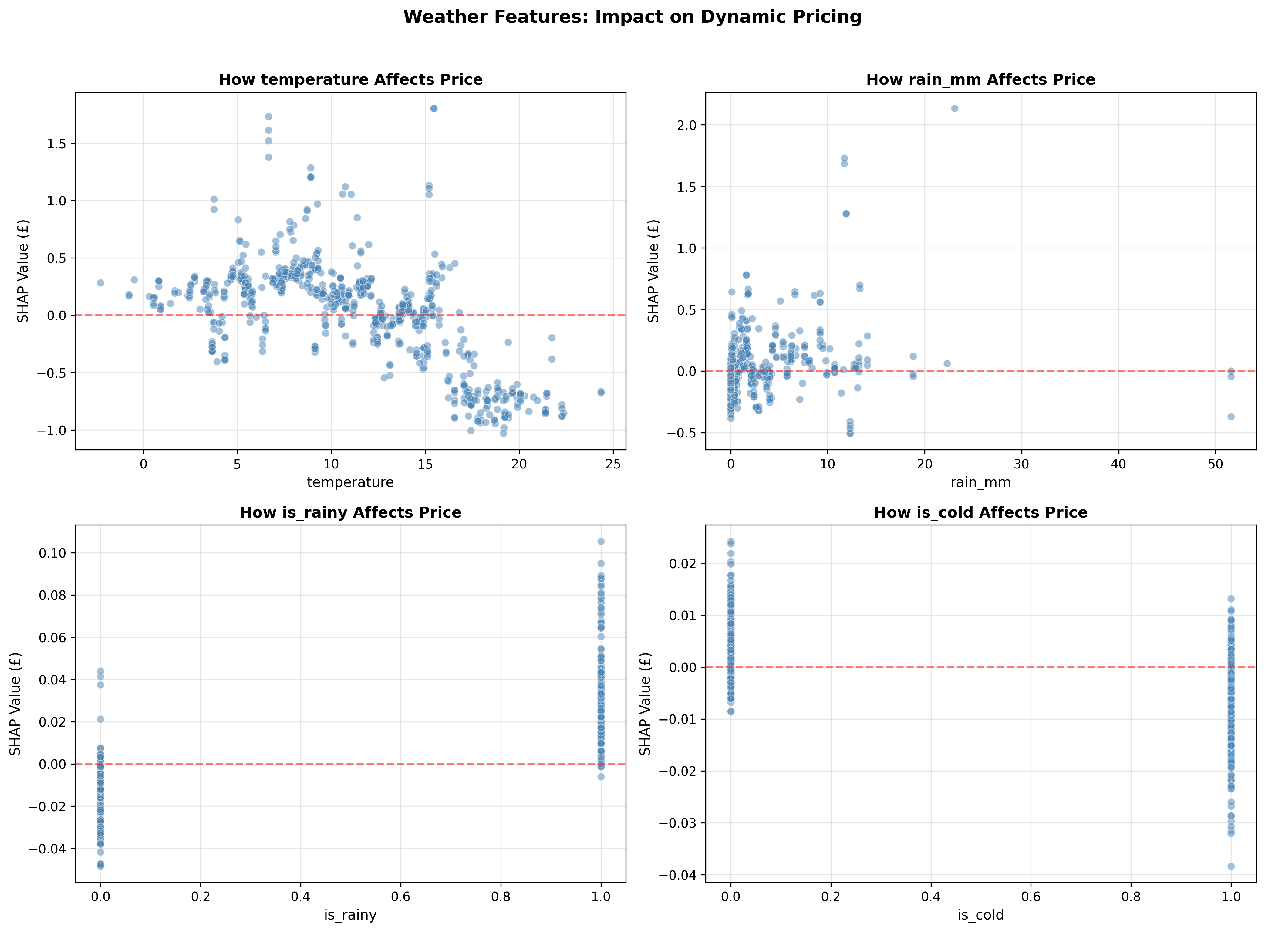 SHAP Weather Analysis