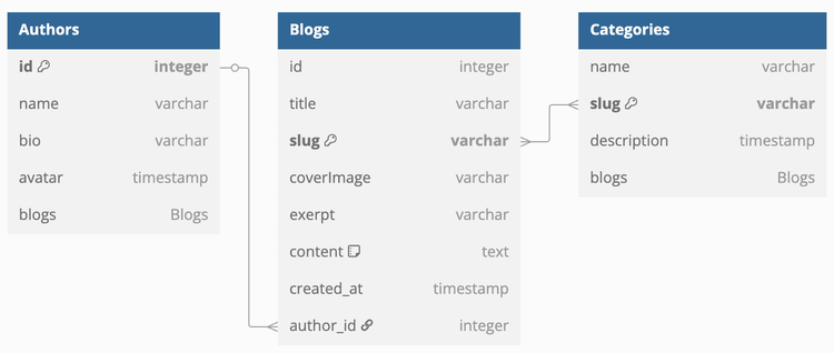 Entity Relationship Diagram of Strapi Blog Posts