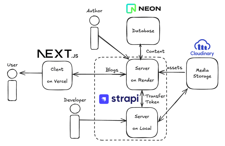 Diagram of blog post system architecture
