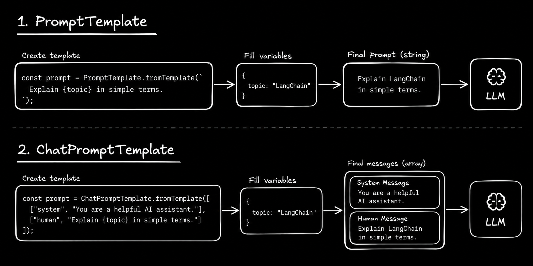 LangChain.js: A Practical Guide | Akarsh Jha | Akarsh Jha