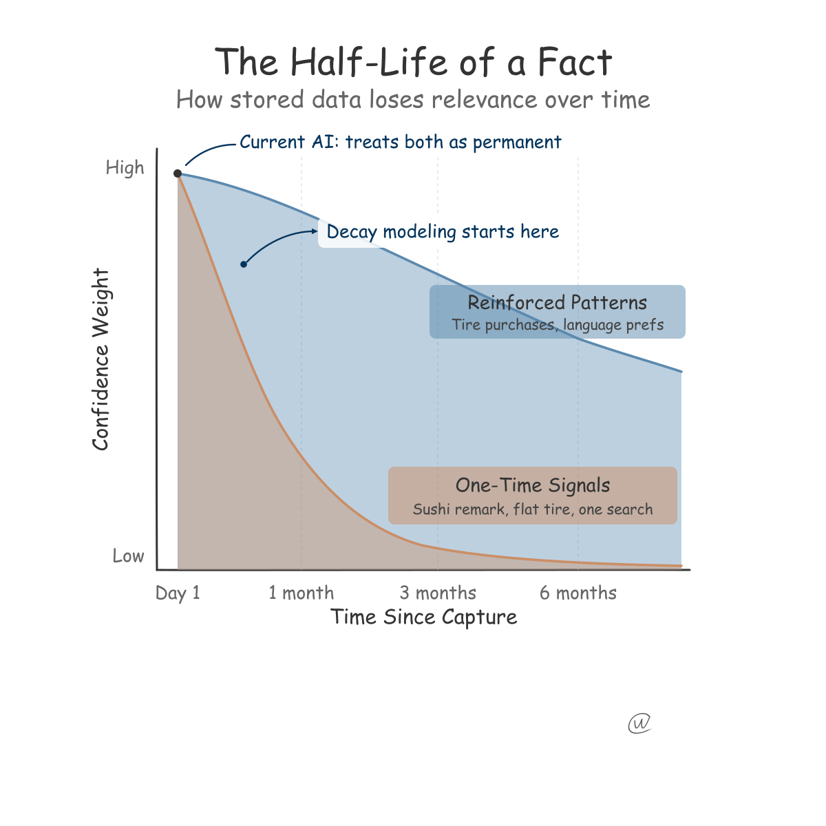 The Half-Life of a Fact — data confidence decaying over time