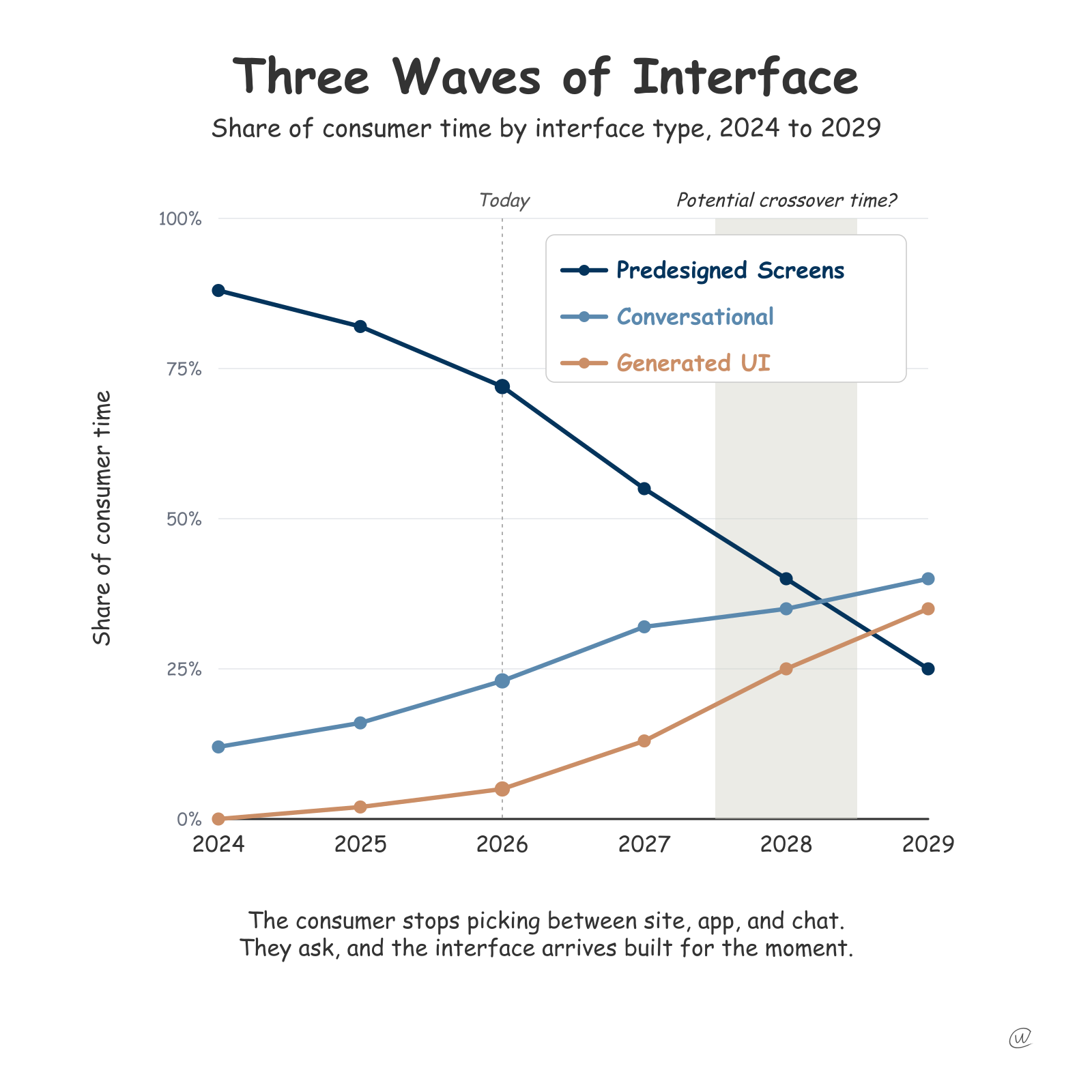 Three Waves of Interface line chart showing share of consumer time by interface type from 2024 to 2029, with predesigned screens declining, conversational rising then plateauing, and generated UI rising sharply after 2026