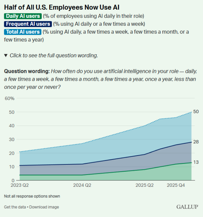 Gallup chart showing Half of All U.S. Employees Now Use AI, with daily users, frequent users, and total users from 2023 Q2 through 2025 Q4 reaching 50% total, 28% frequent, 13% daily.