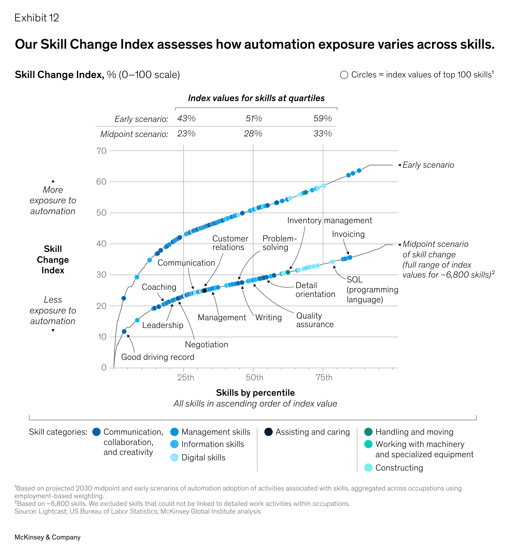 McKinsey Global Institute Skill Change Index chart.