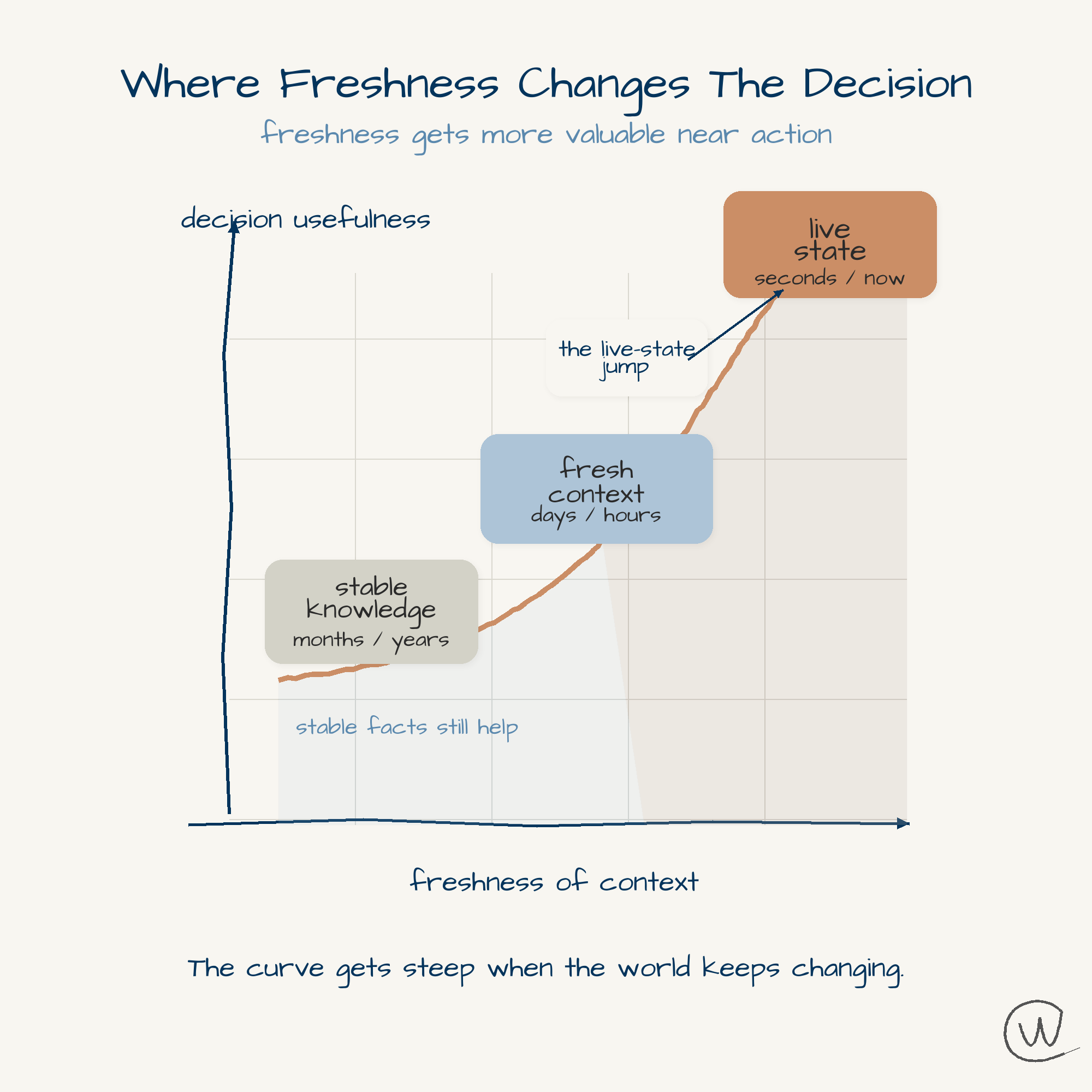 Grounding Needs To Know When Facts Expire