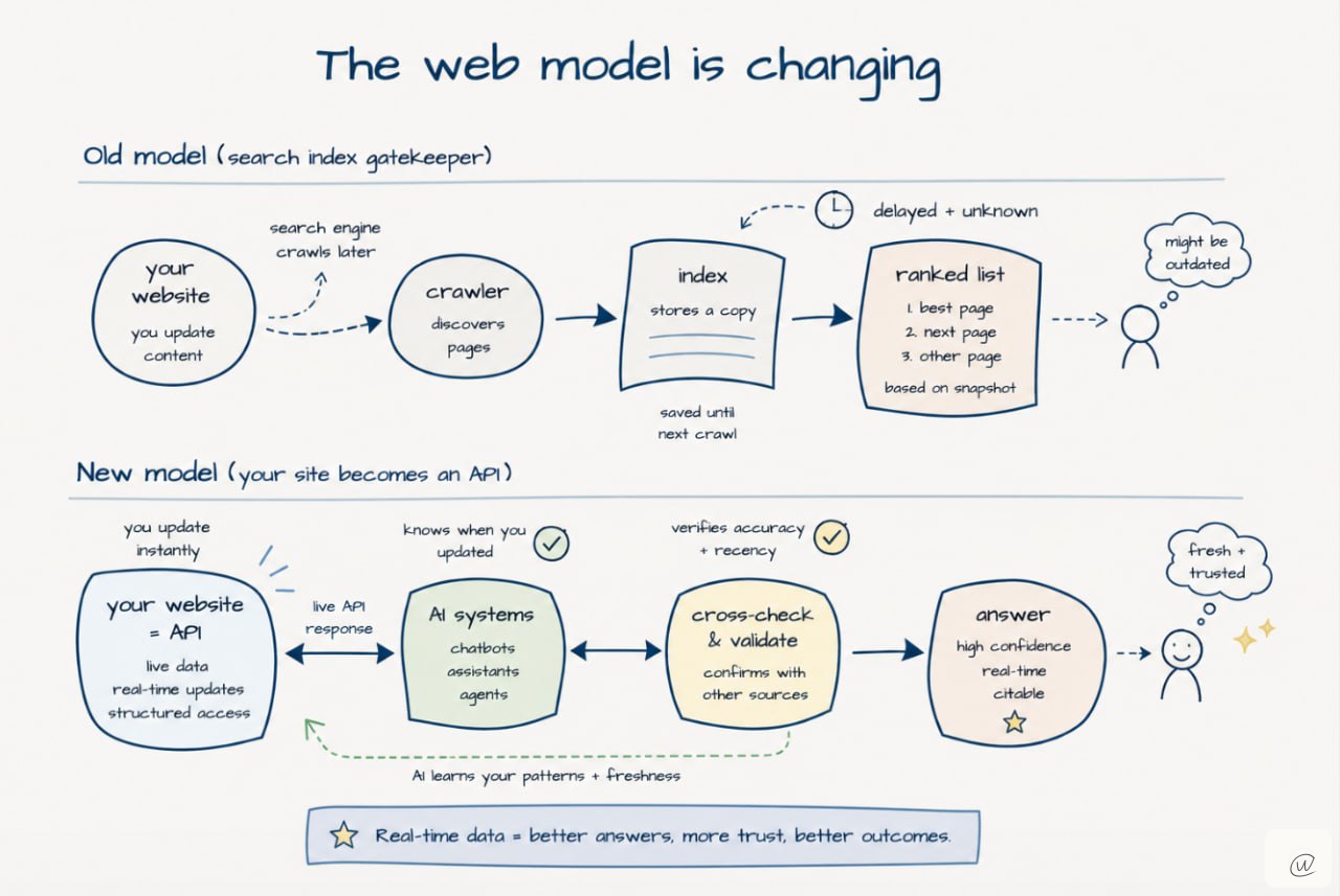 Diagram showing the shift from the old crawler and index model to live website APIs for AI confidence