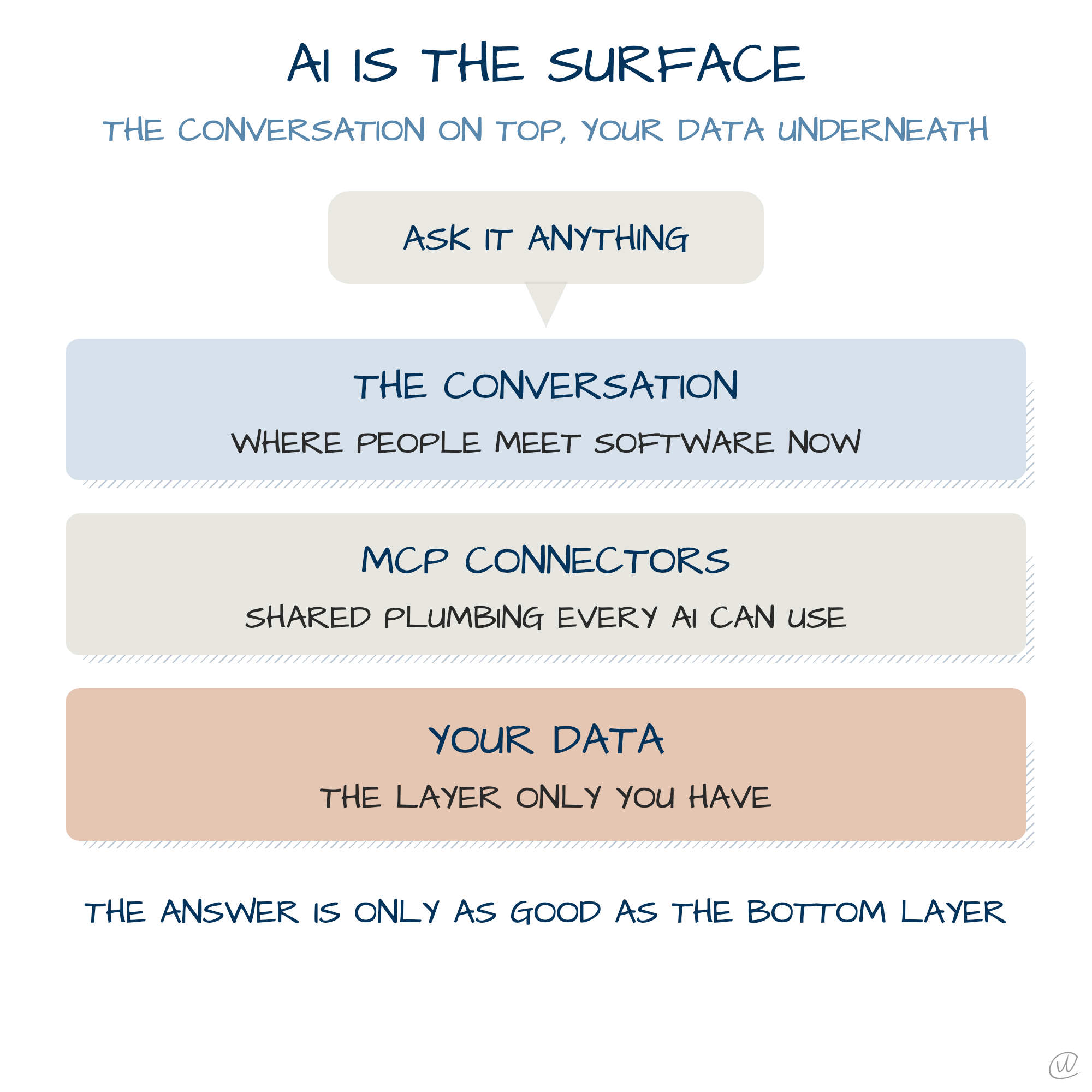 AI as the surface, with data underneath