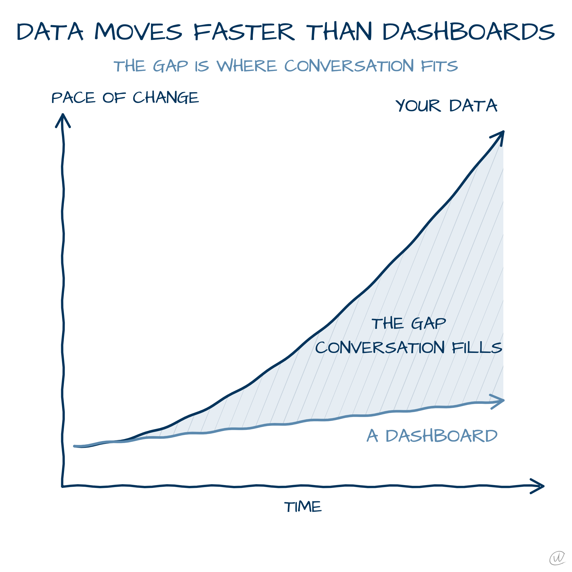 Data changes faster than dashboards