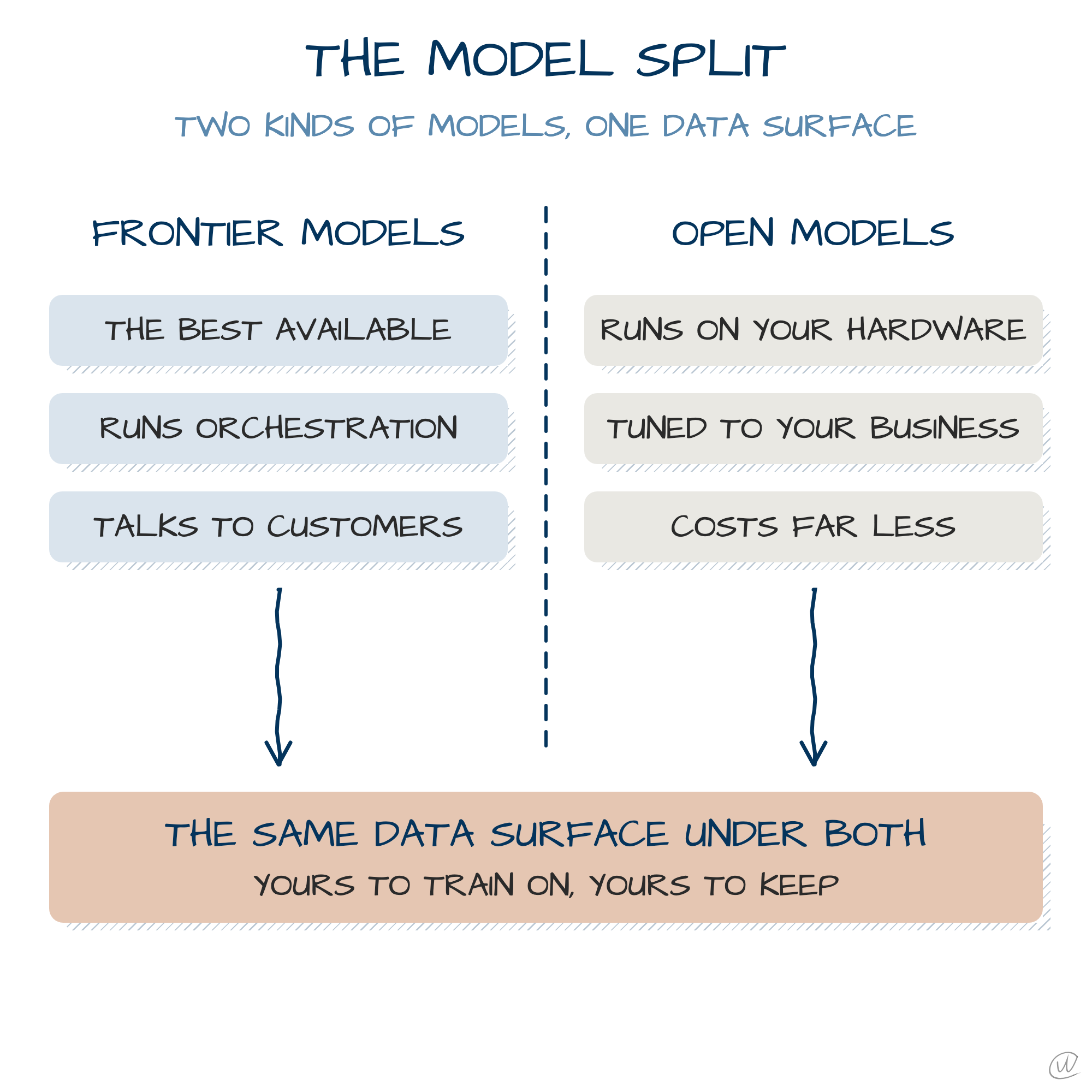 The model split