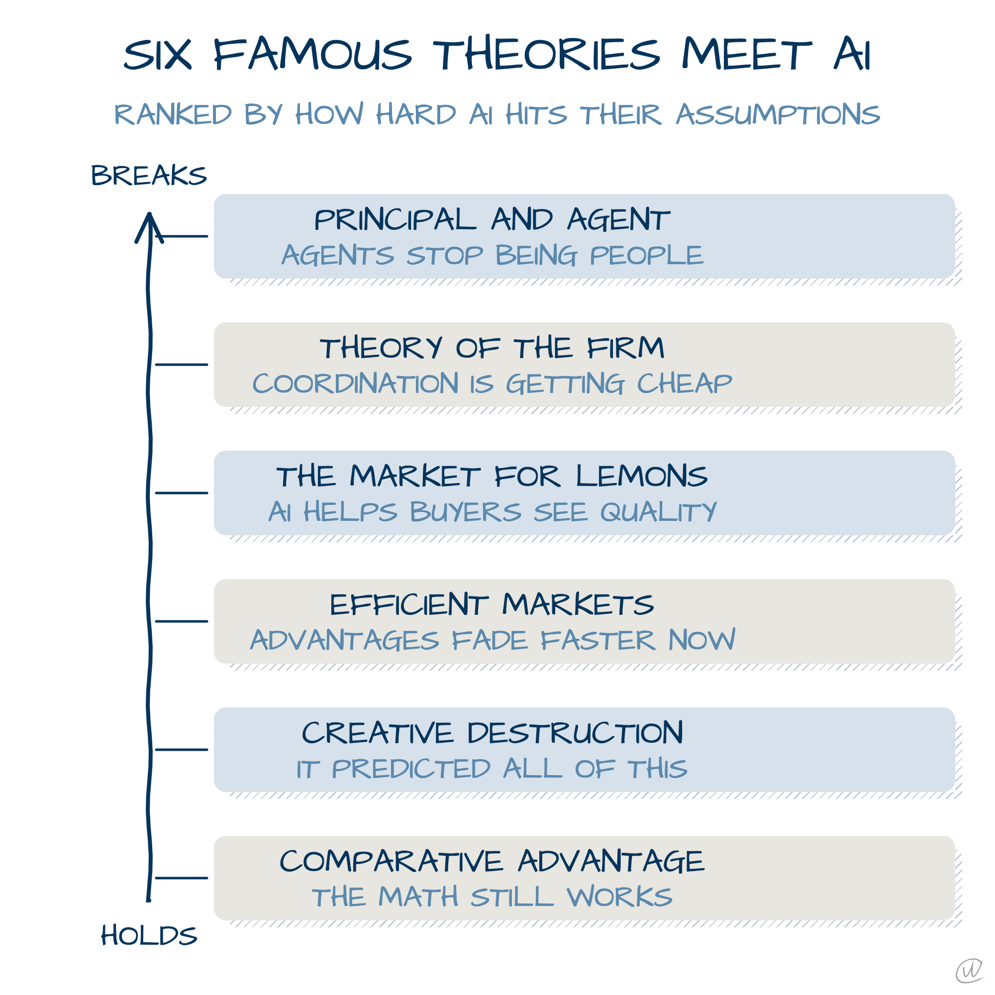 Six famous theories on the AI continuum