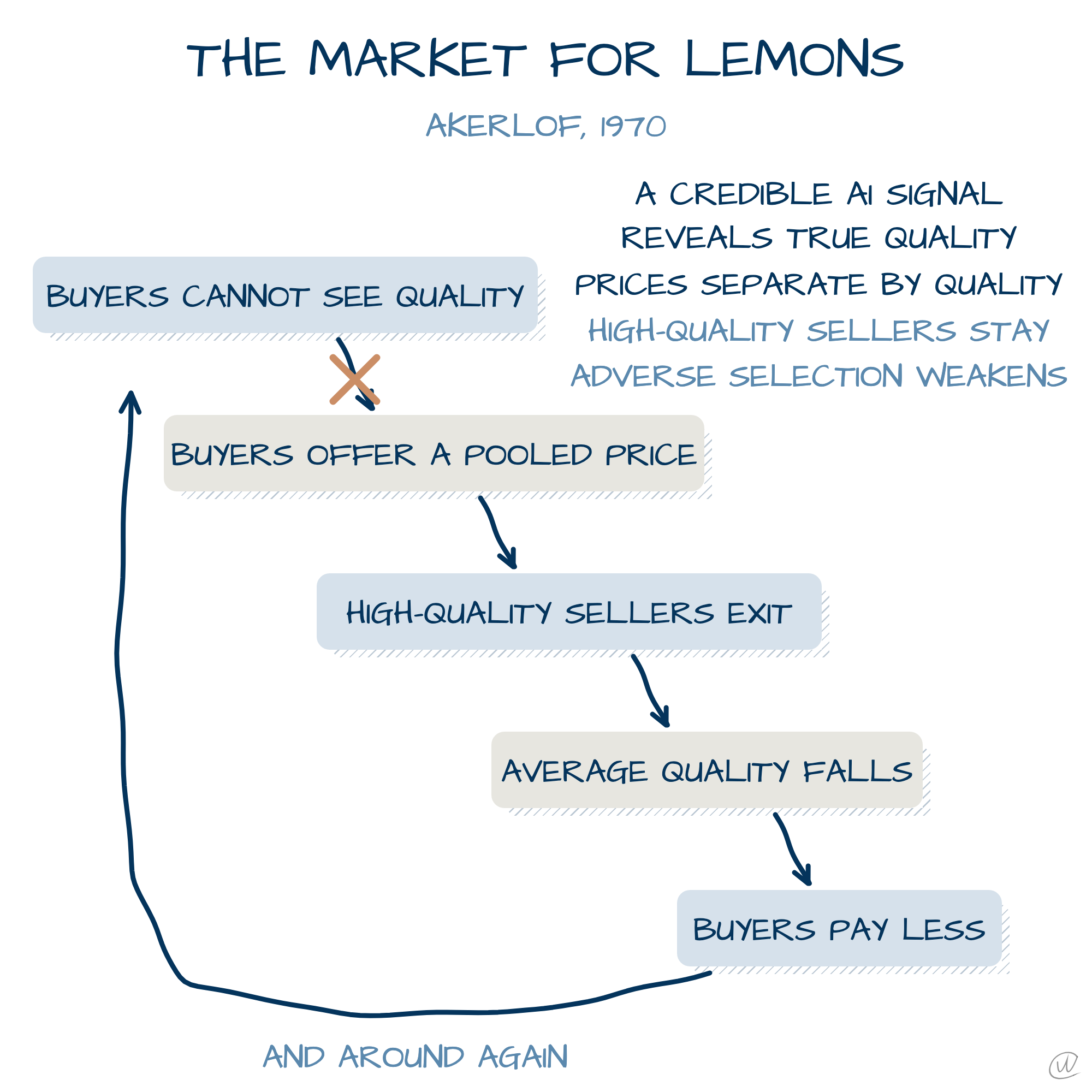 The lemons chain, and where AI weakens it