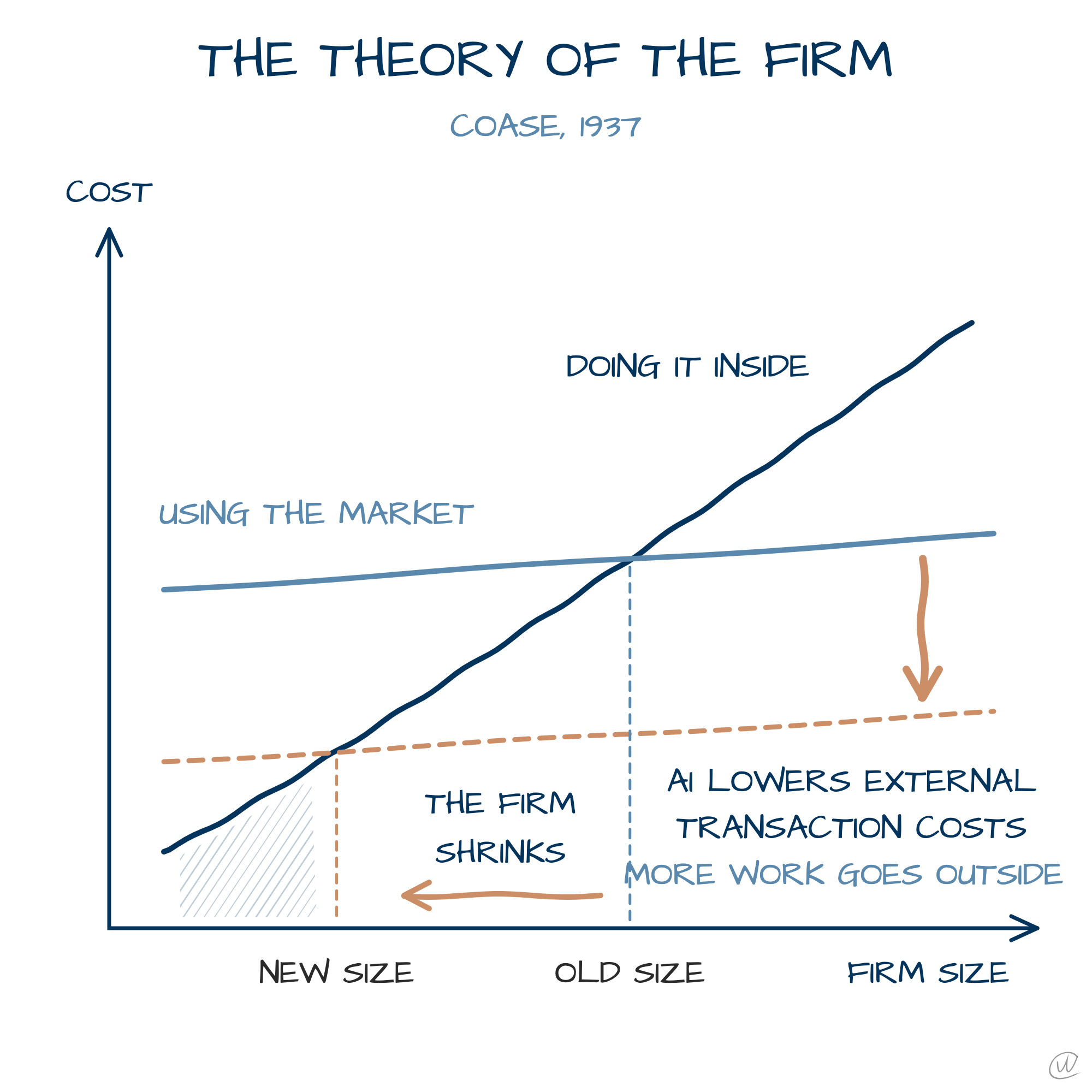 Coase's boundary, moving