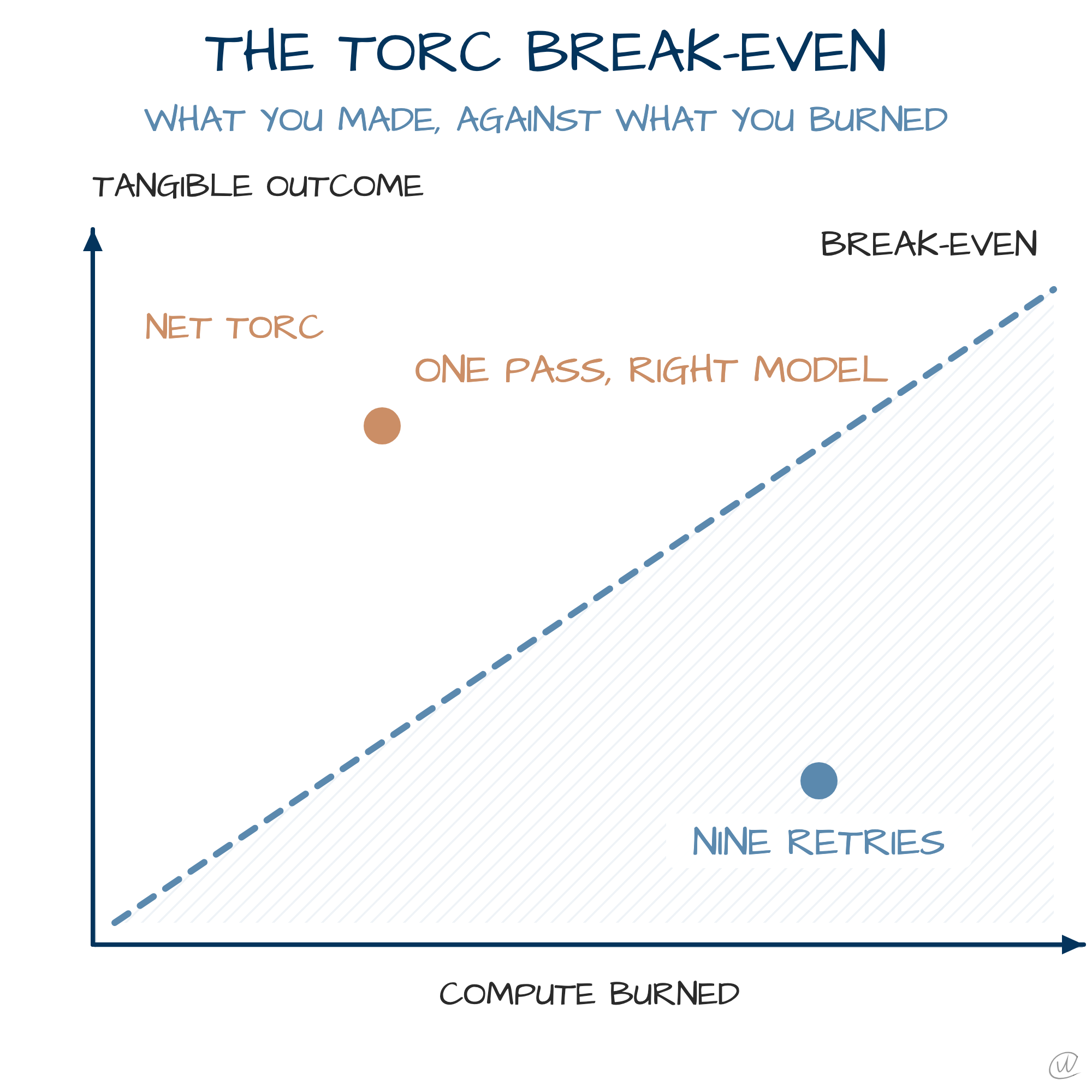 Diagram: the TORC break-even