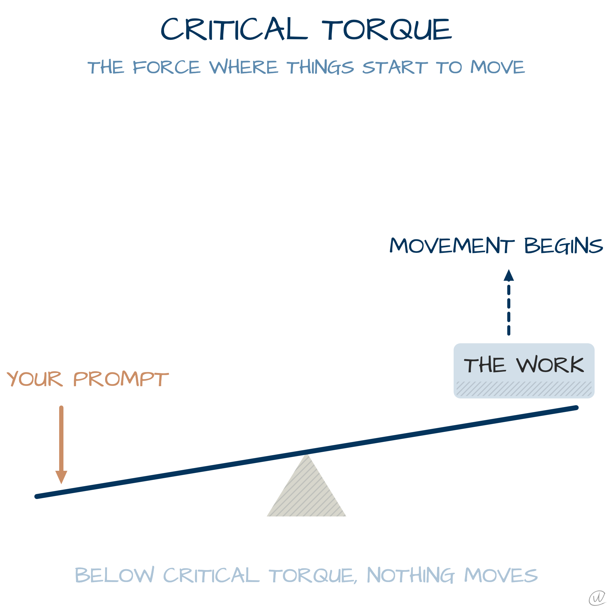 Diagram: critical torque, the force where things start to move