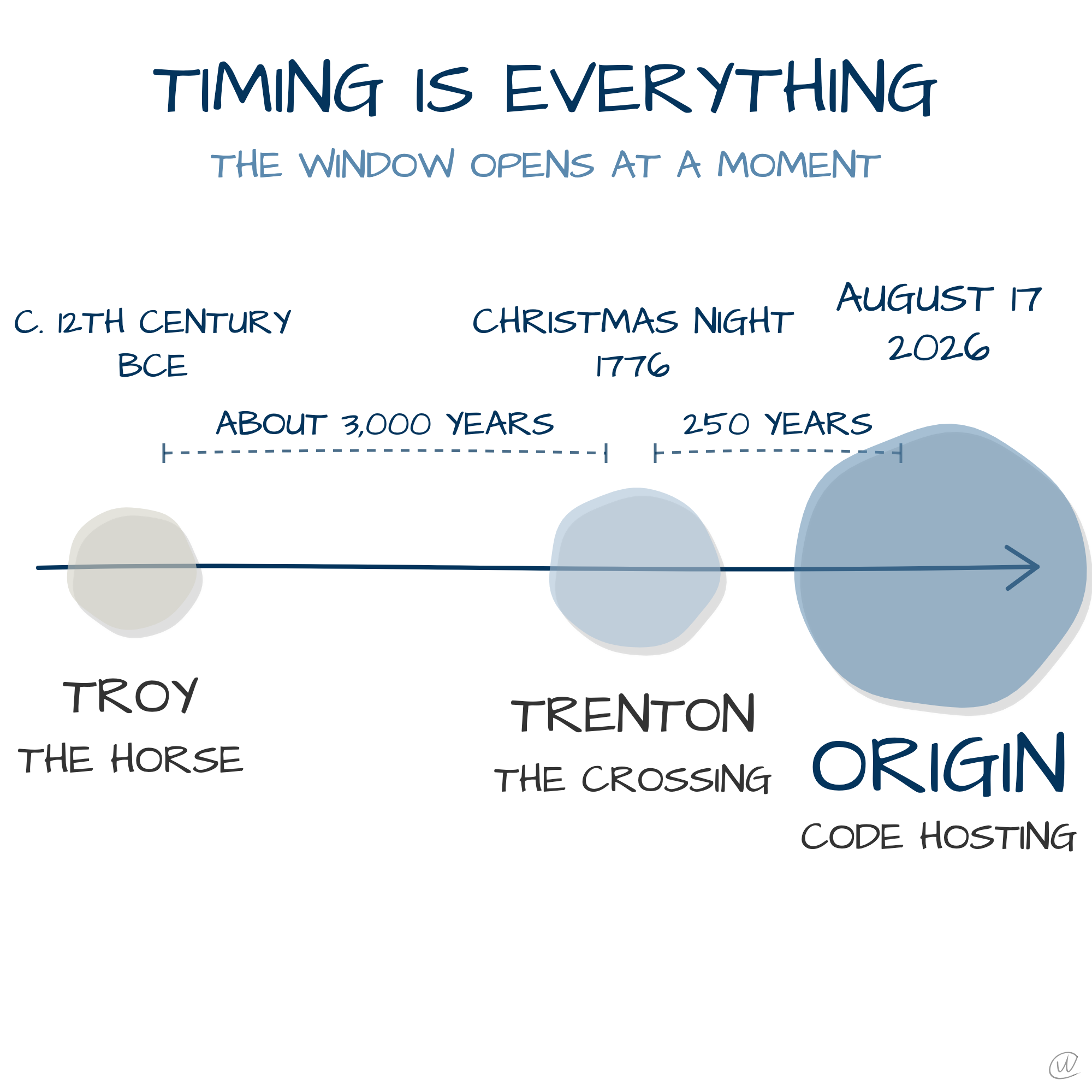 Timing Is Everything places Troy, Trenton, and Origin on one timeline