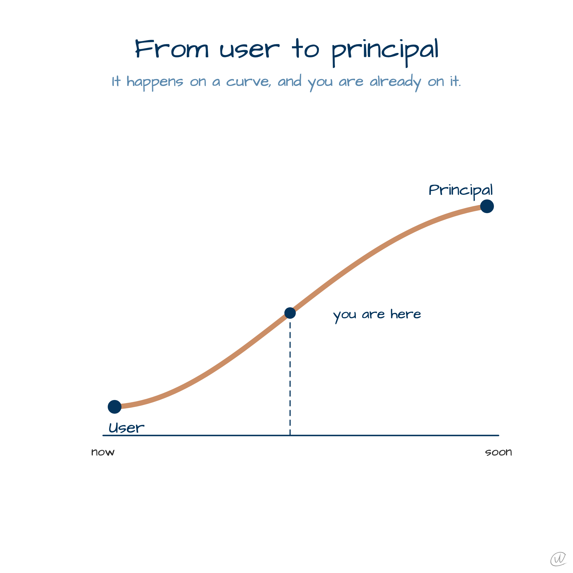 From user to principal, a curve you are already on