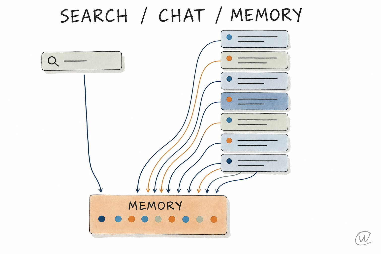 A search leaves a line. Chat fills the rest.