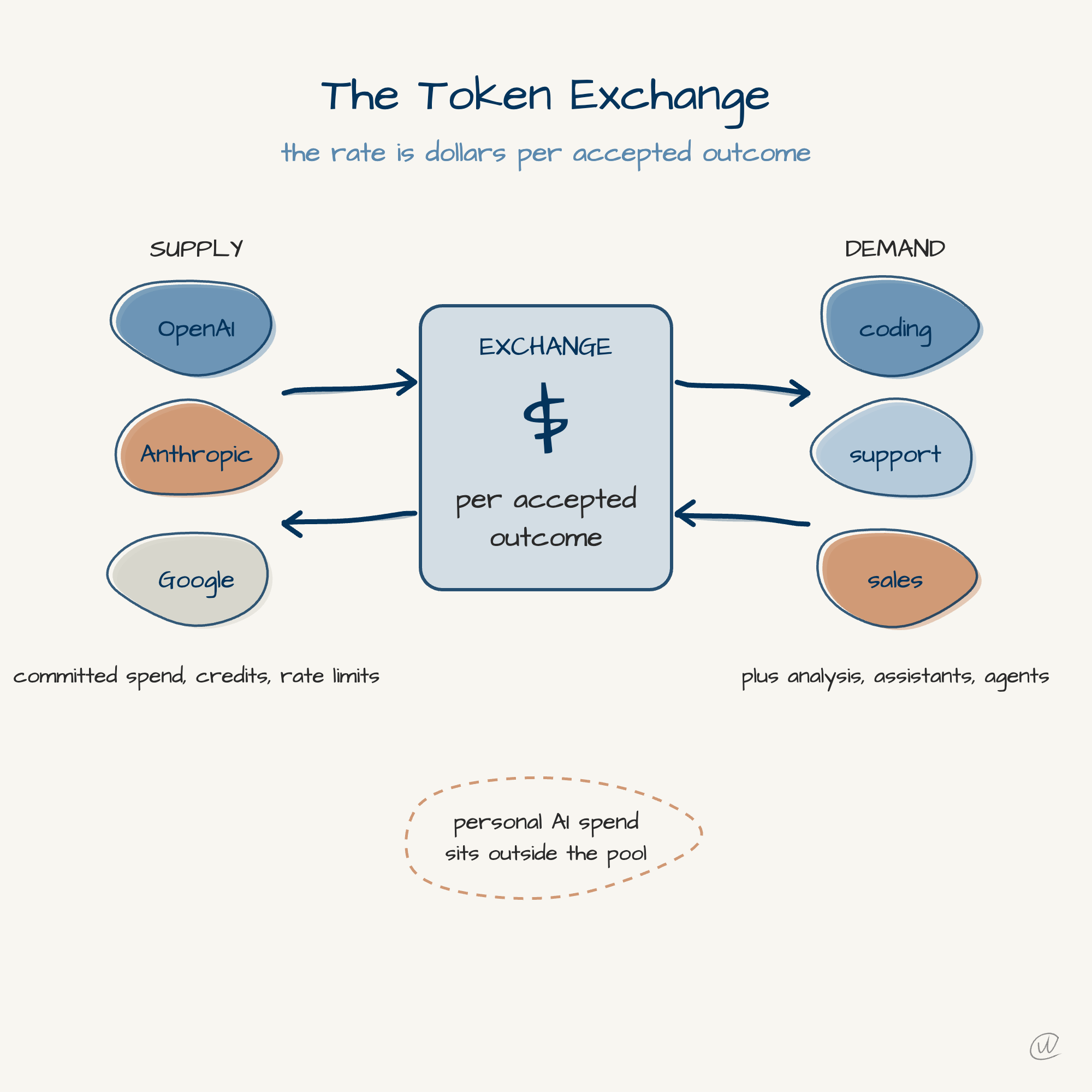 The Token Exchange: token providers on the supply side, enterprise uses on the demand side, and an exchange layer where the rate is dollars per accepted outcome