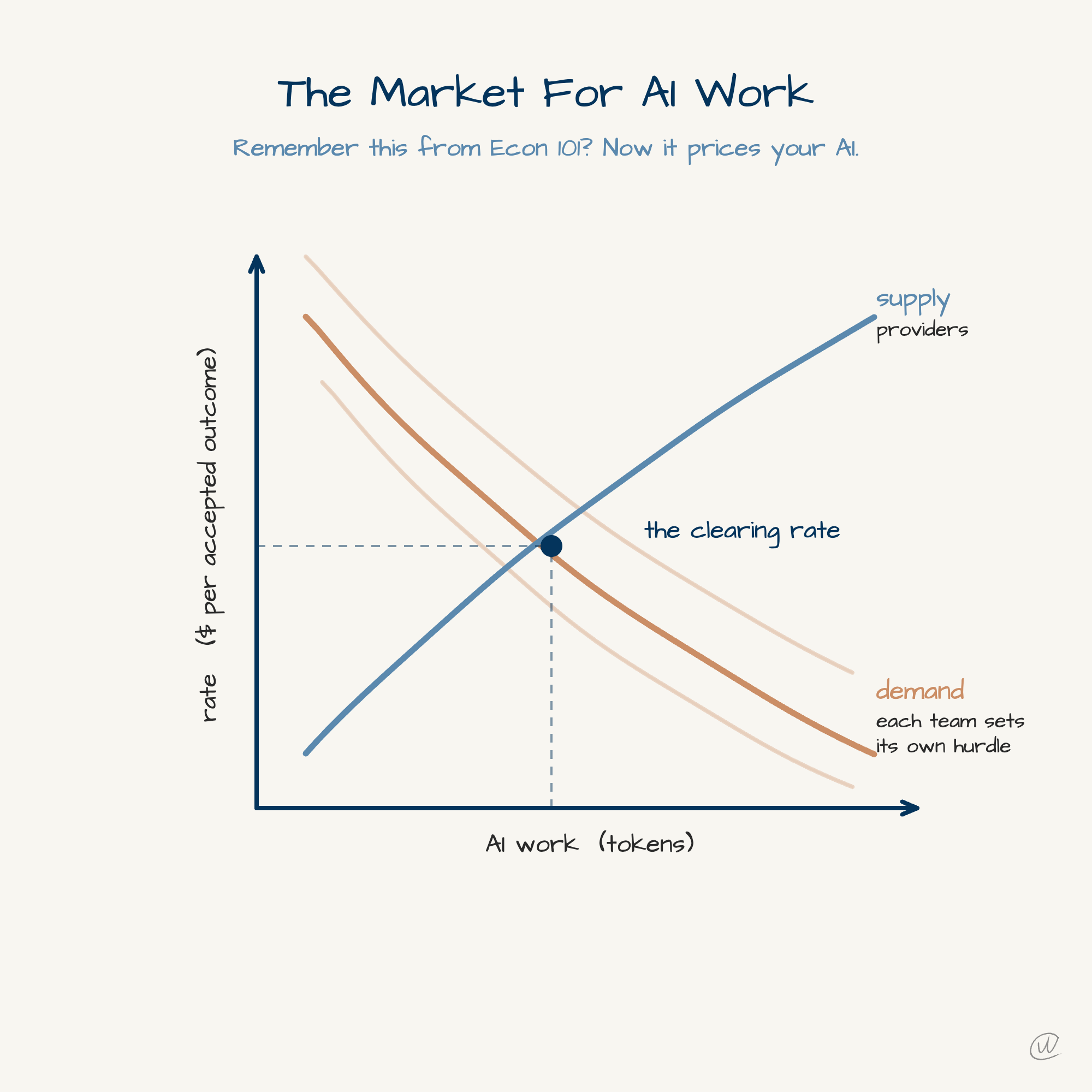 A supply and demand chart for AI work: a rising supply curve from providers and a falling demand curve from teams cross at the clearing rate, priced in dollars per accepted outcome