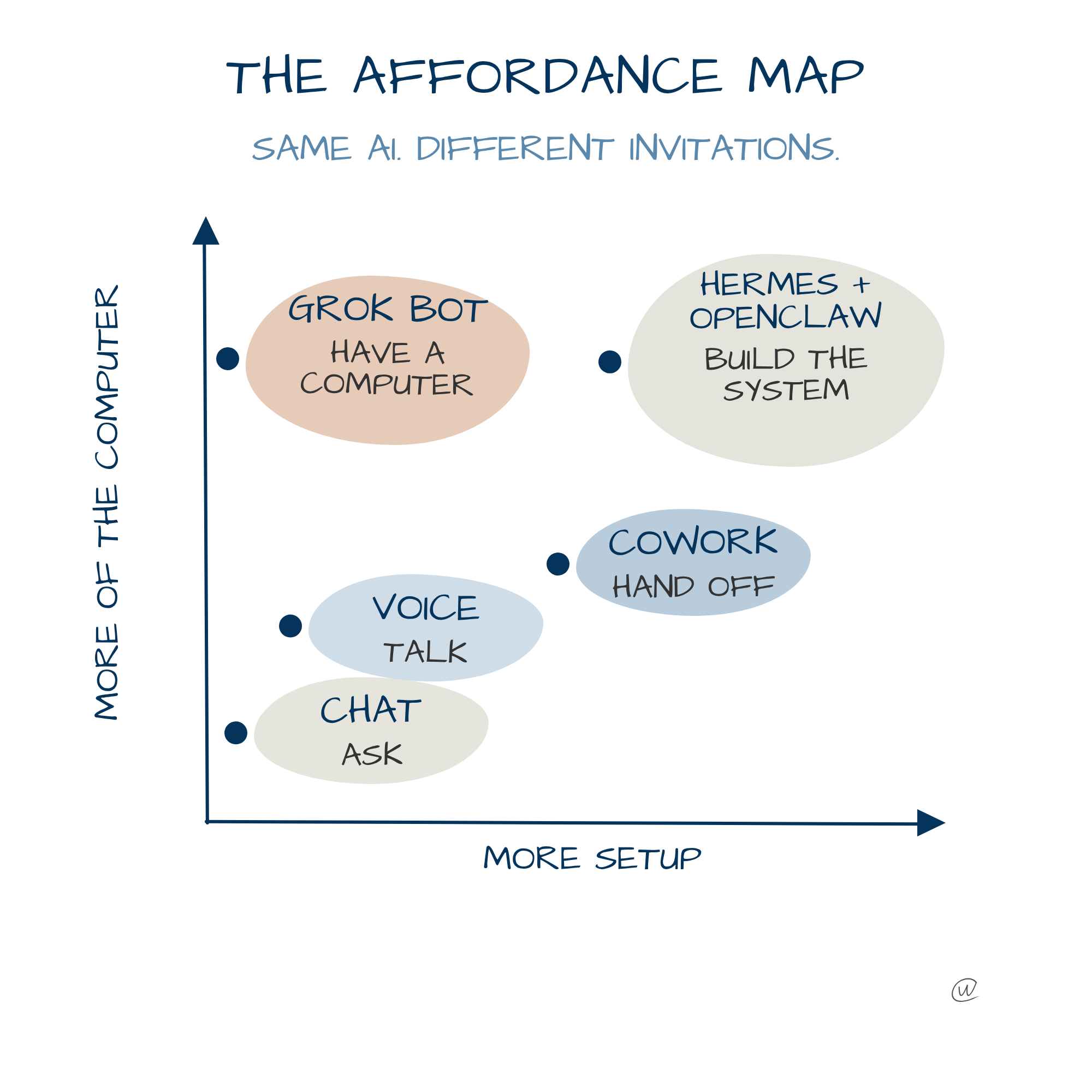 The Affordance Map shows how Chat, Voice, Cowork, Grok Bot, Hermes, and OpenClaw differ in setup and access to the computer.