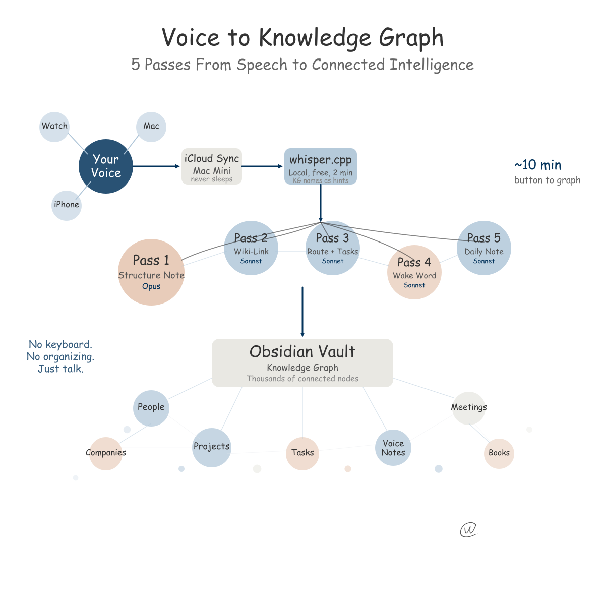 Voice pipeline diagram