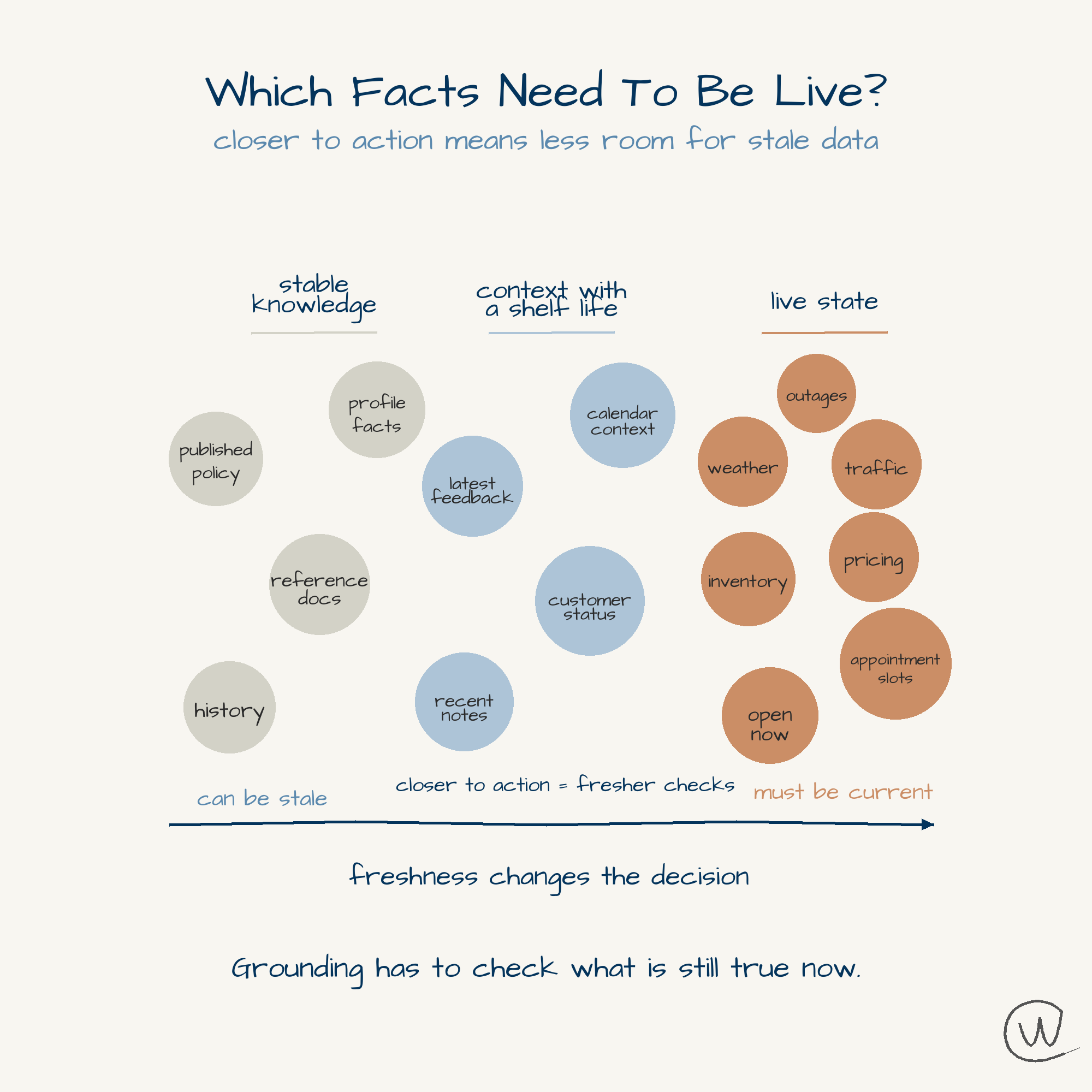 Diagram separating stable knowledge, context with a shelf life, and live state by freshness requirement