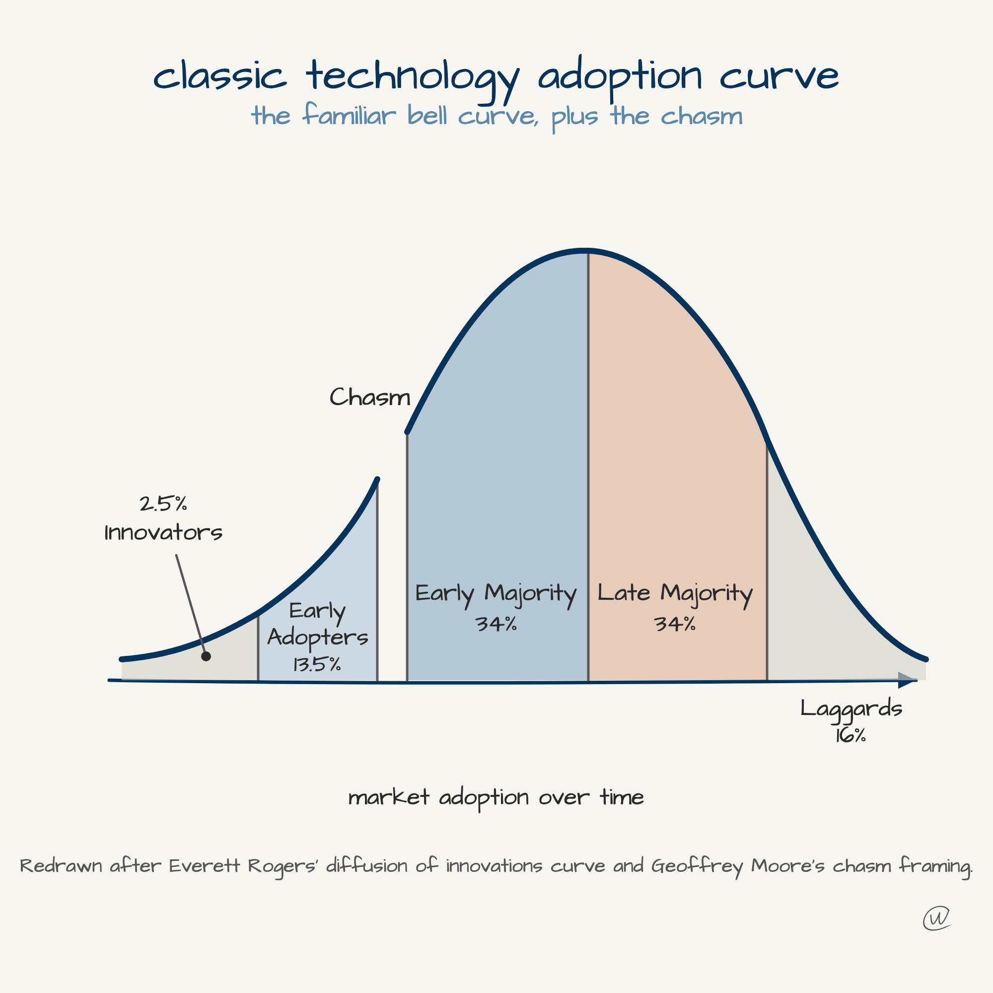 Classic technology adoption curve redrawn in Be Datable style