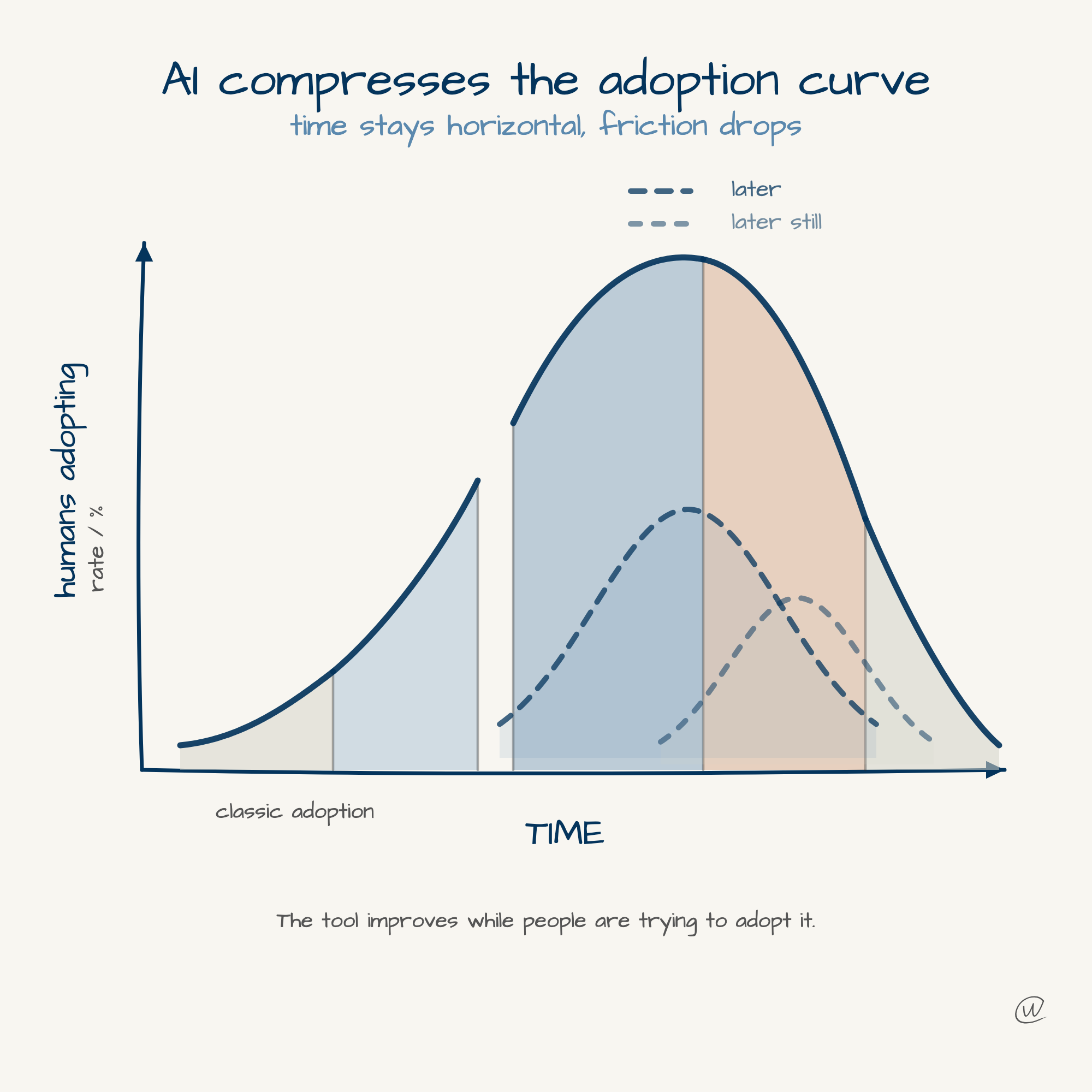 AI compresses the adoption curve over time