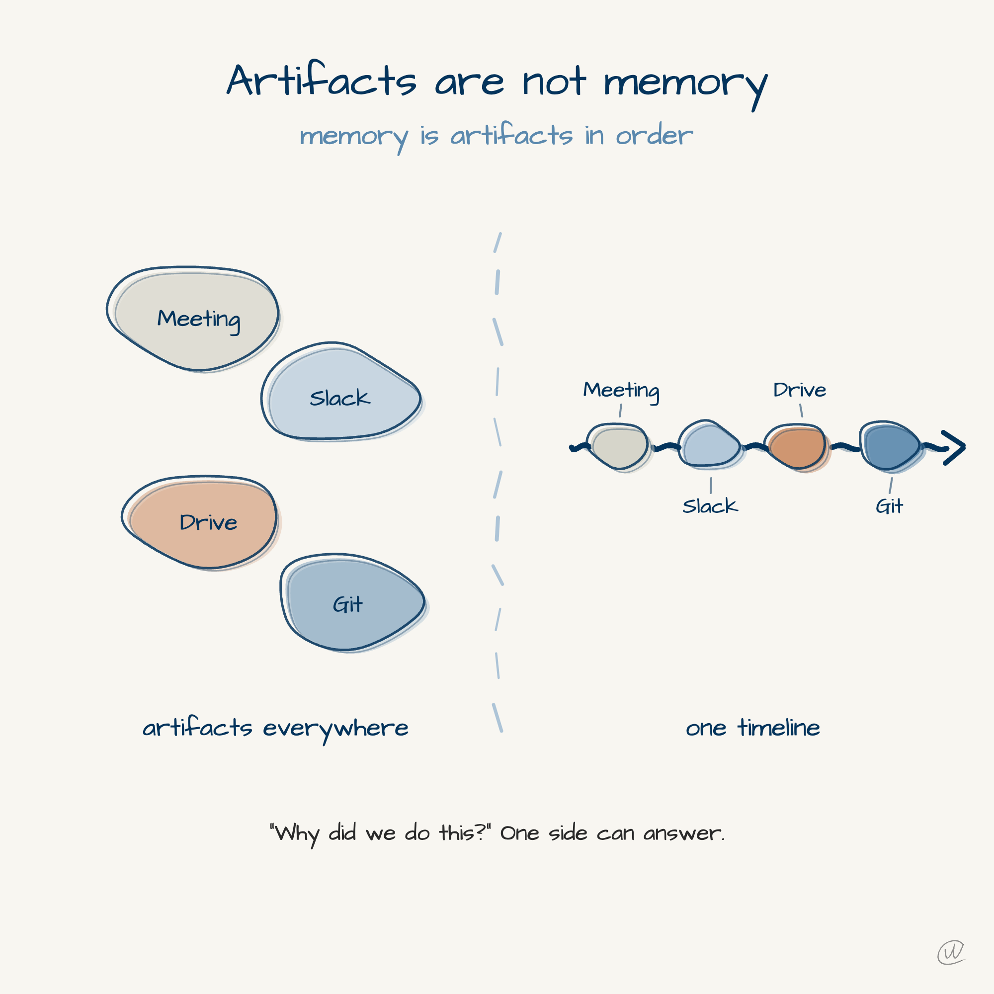 Hand-drawn comparison: scattered artifact shapes labeled Meeting, Slack, Drive, and Git on the left, the same four shapes in order on a single timeline on the right.