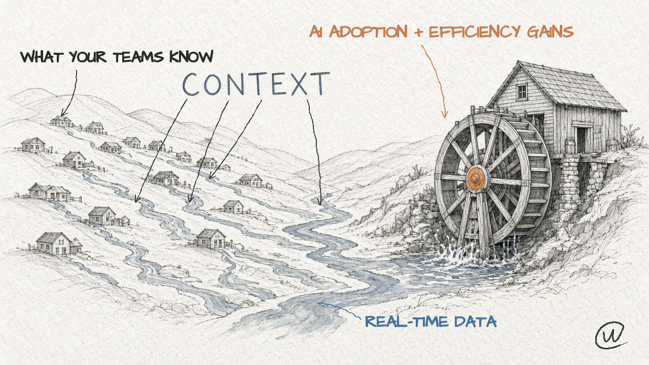 Pencil and watercolor sketch of small houses on rolling hills, labeled what your teams know, each sending a little stream downhill. Arrows from the word CONTEXT point into the streams, which merge into one river labeled real-time data that turns a large water wheel labeled AI adoption and efficiency gains.