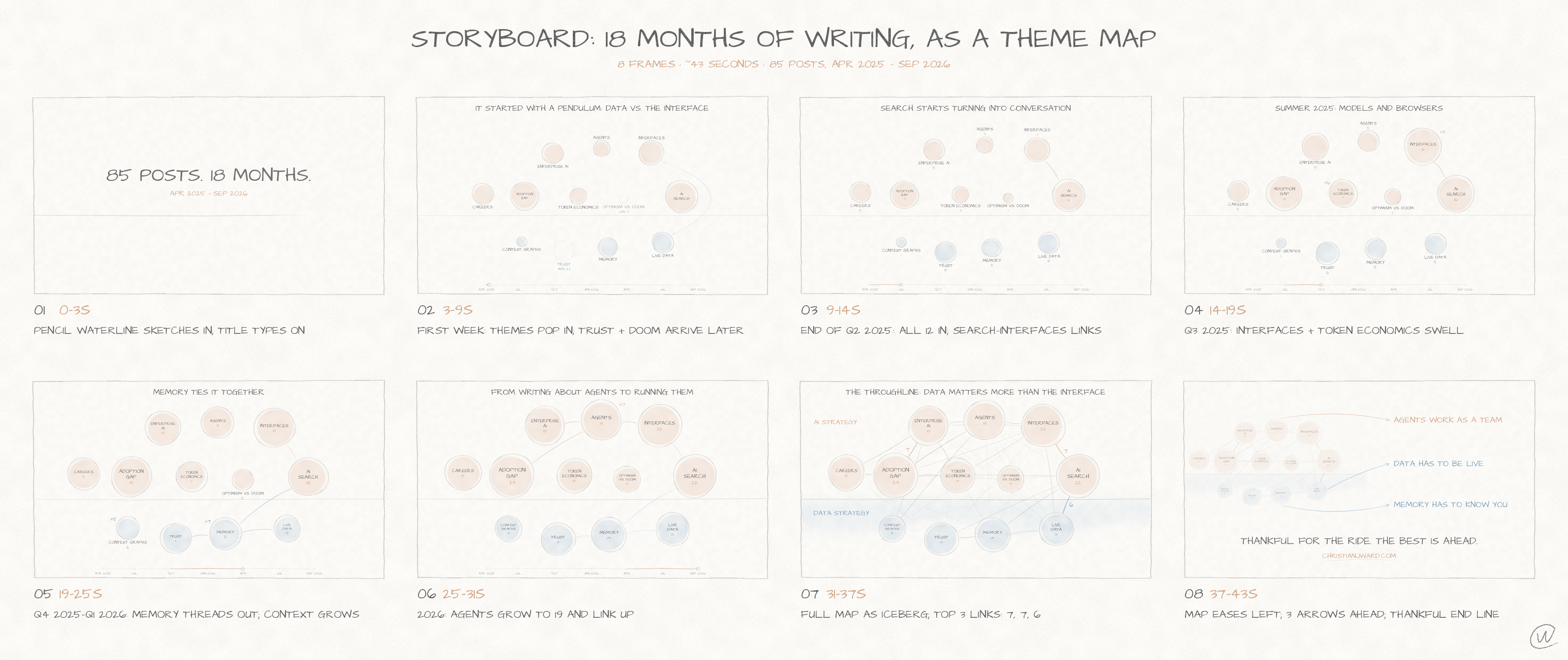 The V1 storyboard showing the writing themes growing and connecting