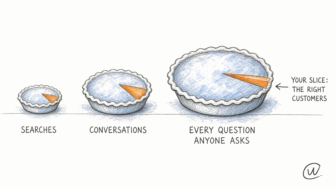 Three pies growing from searches to conversations to every question anyone asks