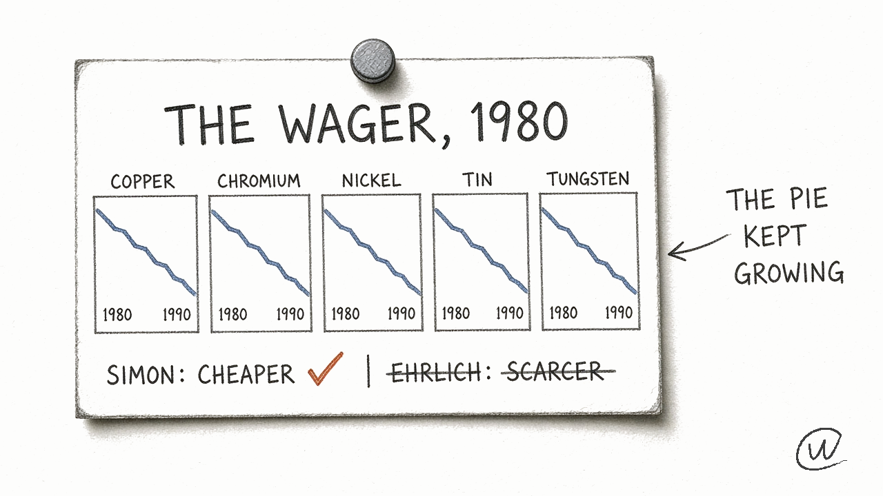The 1980 Simon and Ehrlich wager on five metals