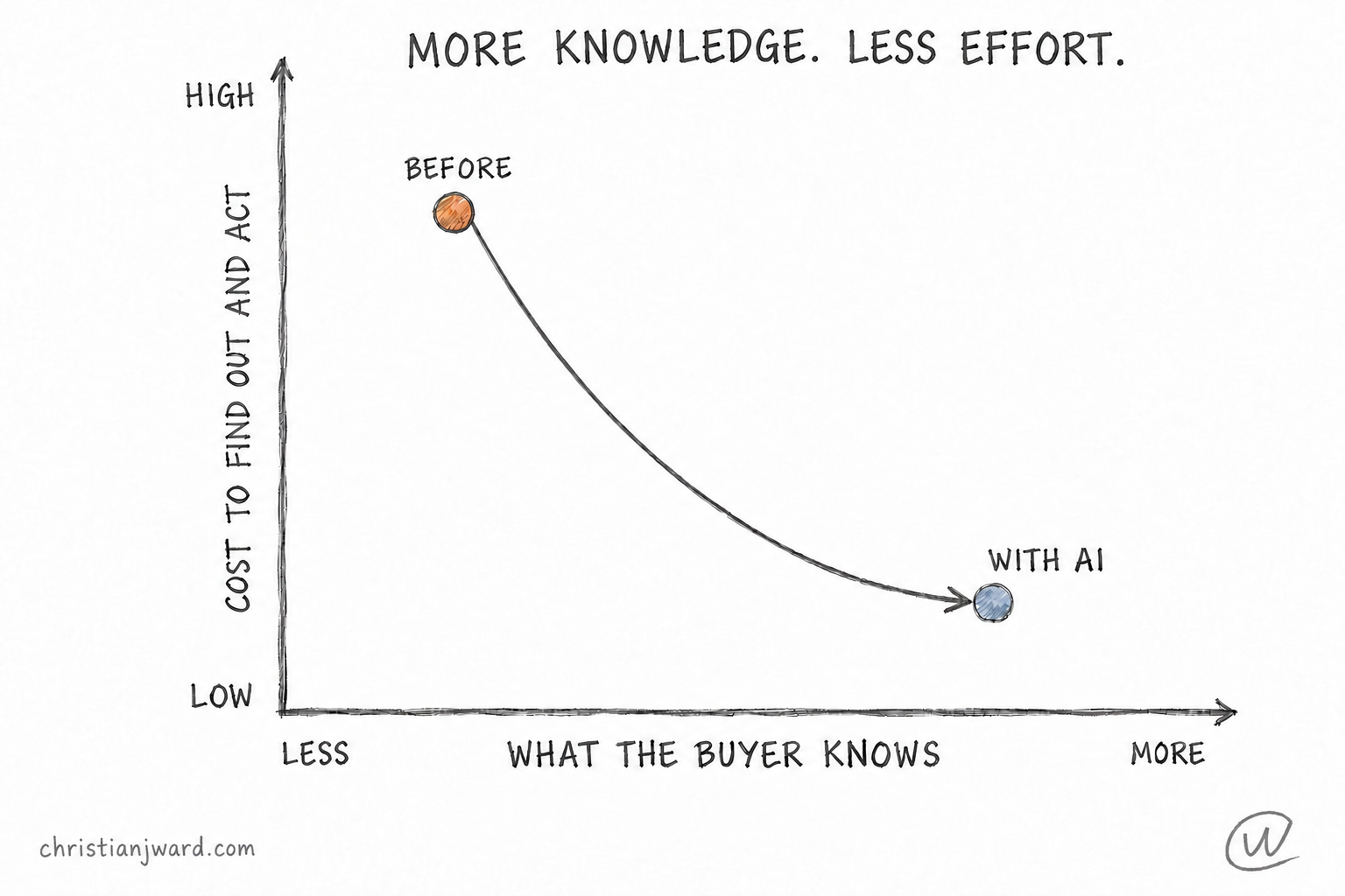 Pencil chart with an arrow from less buyer knowledge and higher effort to more knowledge and lower effort with AI.