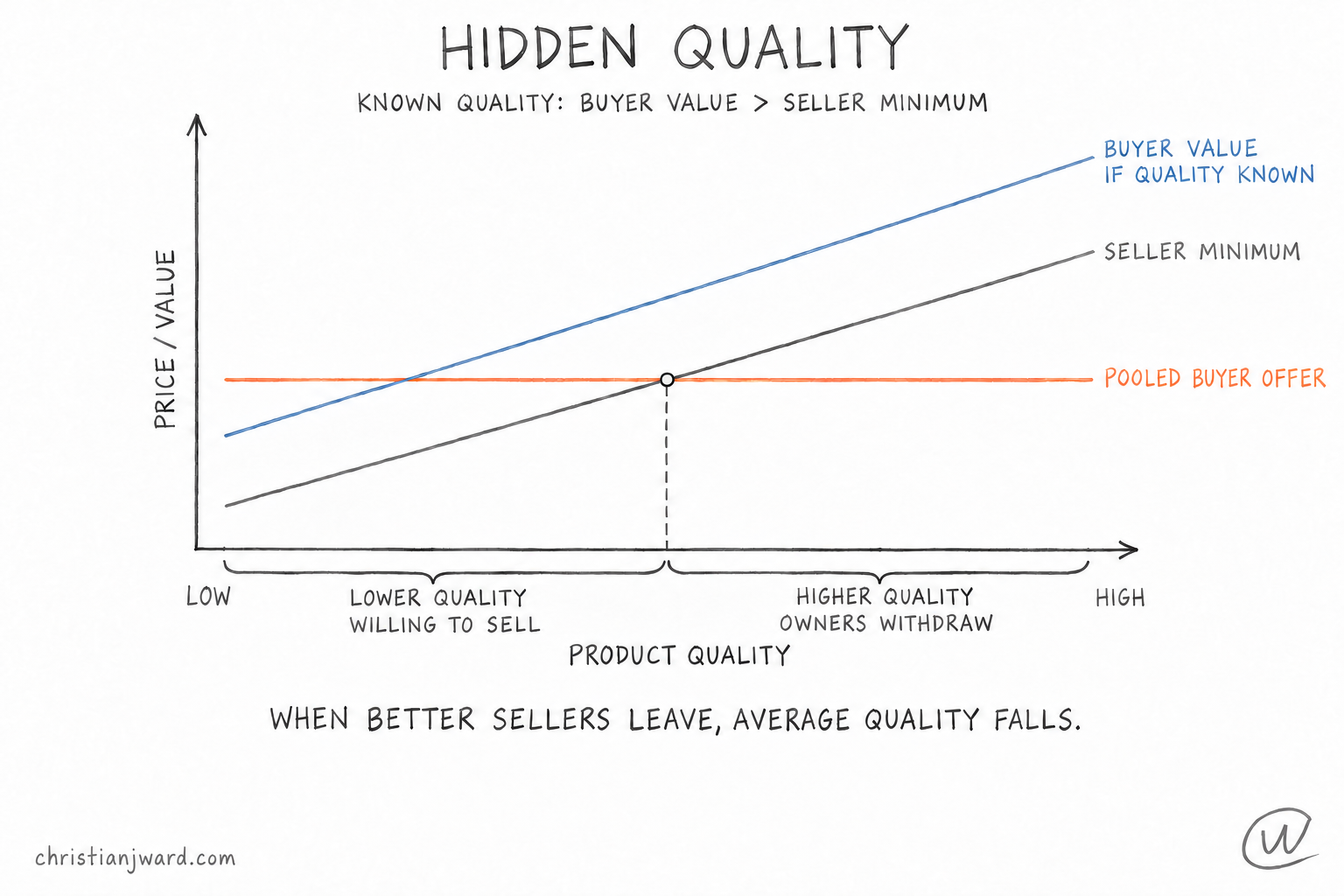 Hidden-quality chart showing buyer value and seller minimum rising with quality, with a pooled offer that drives higher-quality owners away.