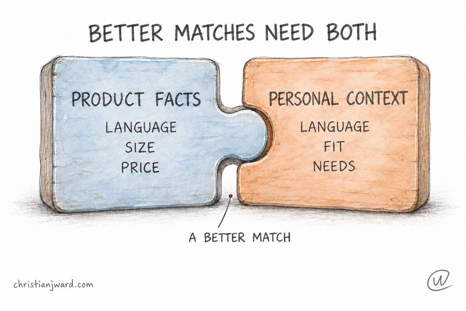 Two connected puzzle pieces pair product facts such as language, size and price with personal context such as language, fit and needs.