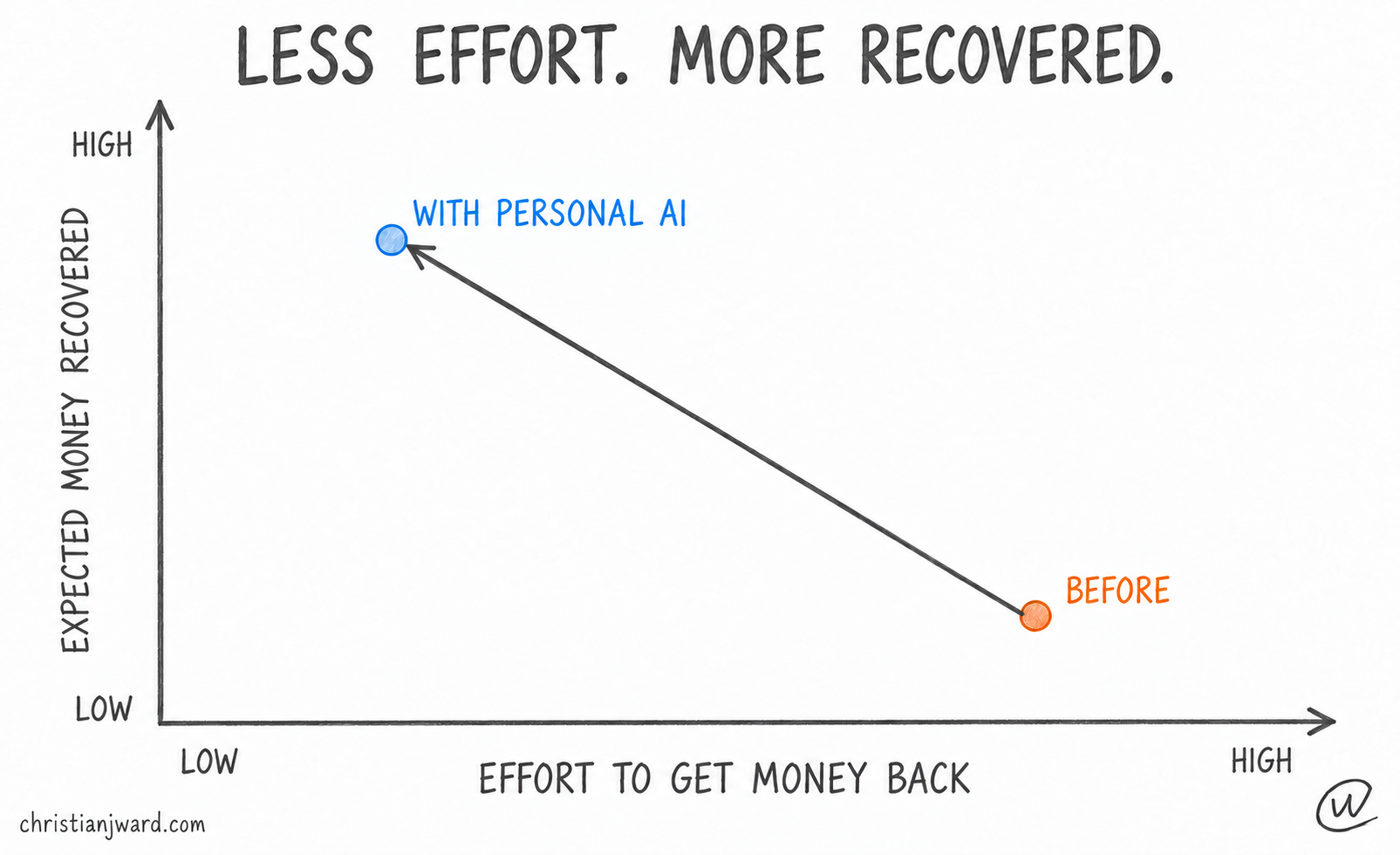 Pencil chart with an arrow from high refund effort and low expected recovery to lower effort and higher recovery with personal AI.