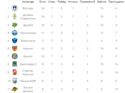 Волгарь вышел на первое место в Олимп-Первенстве России среди команд ПФЛ