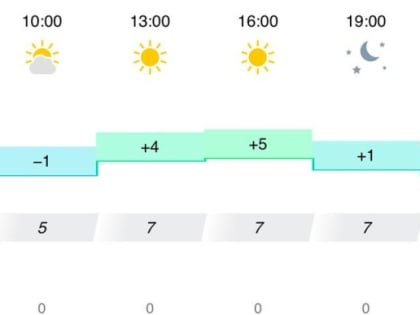 1 февраля в Астрахани будет солнечно